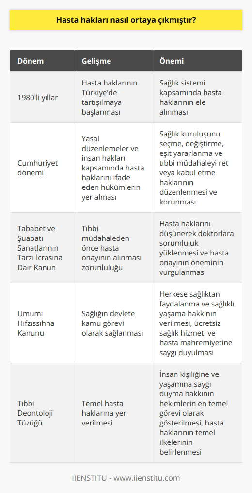 Hasta Haklarının Ortaya Çıkışı  Türkiyede hasta hakları, sağlık sistemi kapsamında ele alınarak, 1980li yıllardan itibaren tartışılmaya başlanmıştır. Cumhuriyet kurulduktan sonra   yle ilgili yasal düzenlemeler yapılmış ve insan hakları kapsamında hasta haklarını ifade edebilecek hükümlere de yer verilmiştir. Bu hükümler, herkesin sağlık kuruluşunu seçme ve değiştirme hakkı, ne ulaşım hakkı, eşit şekilde yararlanma hakkı, hastayı bilgilendirdikten sonra tıbbi müdahaleyi ret veya kabul etme hakkı gibi hasta haklarını düzenlemiş ve koruma amaçlı kullanılmıştır.  Hasta Onayının Önemi  Tababet ve Şuabatı Sanatlarının Tarzı İcrasına Dair Kanununun 70. maddesinde, diş hekimlerine ve hekimlere tıbbi müdahaleden önce hastanın onayını alma zorunluluğunu getirmiştir. Bu madde, hastanın haklarını düşünerek doktorlara sorumluluk yüklemiş ve hasta onayının alınmasını zorunlu kılmıştır. Hastanın bilgilendirilmesi ve tedavi sürecinin başlatılması için hasta onayının alınması büyük önem taşımaktadır.  nin Kamu Görevi Olarak Sağlanması  Cumhuriyet döneminde çıkarılan Umumi Hıfzıssıhha Kanunu ile nin devlete kamu görevi olarak sağlanması sağlanmıştır. Bu kanun kapsamında herkese nden faydalanma ve sağlıklı yaşama hakkı verilmiştir. Yeni yasalarla nin ücretsiz sağlanması ve hasta mahremiyetine saygı duyulması hükmü de yer almıştır. İhbarı gereken hastalıkların ihbarında mahremiyet kavramına dikkat çekilmiştir.  Tıbbi Deontoloji Tüzüğü ve Hasta Hakları  Temel hasta hakları, Tıbbi Deontoloji Tüzüğünde hükümlere yer verilerek sağlanmıştır. Bu tüzükte, hekimlerin en temel görevi olarak insan kişiliğine ve yaşamına saygı duyma hakkı gösterilmiştir. Hasta haklarının temel ilkeleri arasında yer alan yaşama ve kişiliğine saygı hakkı bu tüzükte yer almış ve hekimlerin görevleri arasına eklenmiştir. Ayrıca, hasta haklarının; bilgilendirme, hekim seçme, serbestçe karar verebilen hekim tarafından muayene edilme ve araştırmaya kabul edilen hastaların hakları kapsamında yer alması bu tüzükle gerçekleştirilmiştir.