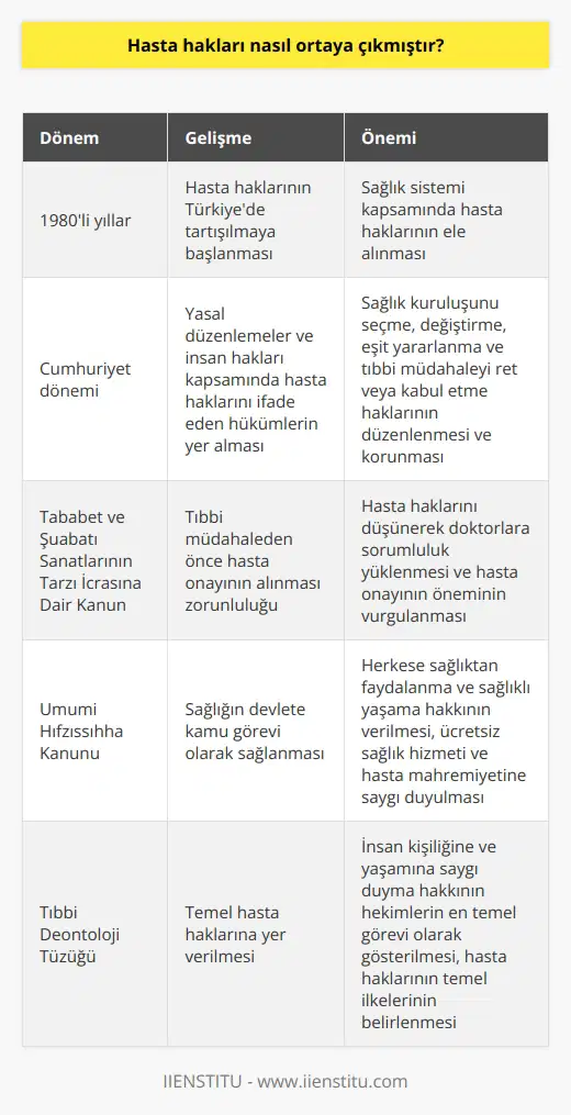 Hasta Haklarının Ortaya Çıkışı  Türkiyede hasta hakları, sağlık sistemi kapsamında ele alınarak, 1980li yıllardan itibaren tartışılmaya başlanmıştır. Cumhuriyet kurulduktan sonra   yle ilgili yasal düzenlemeler yapılmış ve insan hakları kapsamında hasta haklarını ifade edebilecek hükümlere de yer verilmiştir. Bu hükümler, herkesin sağlık kuruluşunu seçme ve değiştirme hakkı, ne ulaşım hakkı, eşit şekilde yararlanma hakkı, hastayı bilgilendirdikten sonra tıbbi müdahaleyi ret veya kabul etme hakkı gibi hasta haklarını düzenlemiş ve koruma amaçlı kullanılmıştır.  Hasta Onayının Önemi  Tababet ve Şuabatı Sanatlarının Tarzı İcrasına Dair Kanununun 70. maddesinde, diş hekimlerine ve hekimlere tıbbi müdahaleden önce hastanın onayını alma zorunluluğunu getirmiştir. Bu madde, hastanın haklarını düşünerek doktorlara sorumluluk yüklemiş ve hasta onayının alınmasını zorunlu kılmıştır. Hastanın bilgilendirilmesi ve tedavi sürecinin başlatılması için hasta onayının alınması büyük önem taşımaktadır.  nin Kamu Görevi Olarak Sağlanması  Cumhuriyet döneminde çıkarılan Umumi Hıfzıssıhha Kanunu ile nin devlete kamu görevi olarak sağlanması sağlanmıştır. Bu kanun kapsamında herkese nden faydalanma ve sağlıklı yaşama hakkı verilmiştir. Yeni yasalarla nin ücretsiz sağlanması ve hasta mahremiyetine saygı duyulması hükmü de yer almıştır. İhbarı gereken hastalıkların ihbarında mahremiyet kavramına dikkat çekilmiştir.  Tıbbi Deontoloji Tüzüğü ve Hasta Hakları  Temel hasta hakları, Tıbbi Deontoloji Tüzüğünde hükümlere yer verilerek sağlanmıştır. Bu tüzükte, hekimlerin en temel görevi olarak insan kişiliğine ve yaşamına saygı duyma hakkı gösterilmiştir. Hasta haklarının temel ilkeleri arasında yer alan yaşama ve kişiliğine saygı hakkı bu tüzükte yer almış ve hekimlerin görevleri arasına eklenmiştir. Ayrıca, hasta haklarının; bilgilendirme, hekim seçme, serbestçe karar verebilen hekim tarafından muayene edilme ve araştırmaya kabul edilen hastaların hakları kapsamında yer alması bu tüzükle gerçekleştirilmiştir.