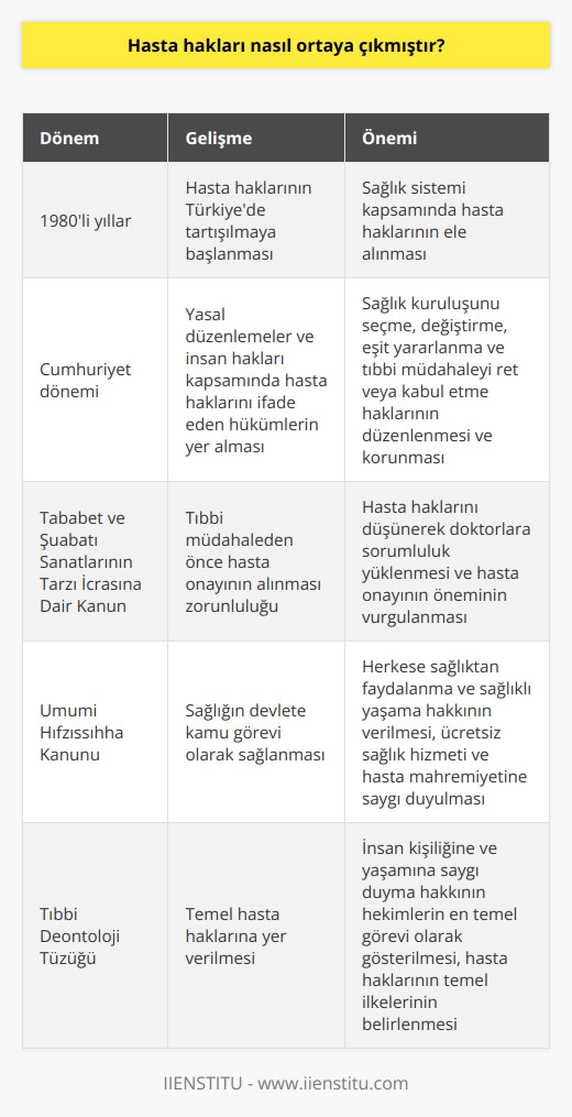 Hasta Haklarının Ortaya Çıkışı Türkiyede hasta hakları, sağlık sistemi kapsamında ele alınarak, 1980li yıllardan itibaren tartışılmaya başlanmıştır. Cumhuriyet kurulduktan sonra yle ilgili yasal düzenlemeler yapılmış ve insan hakları kapsamında hasta haklarını ifade edebilecek hükümlere de yer verilmiştir. Bu hükümler, herkesin sağlık kuruluşunu seçme ve değiştirme hakkı, ne ulaşım hakkı, eşit şekilde yararlanma hakkı, hastayı bilgilendirdikten sonra tıbbi müdahaleyi ret veya kabul etme hakkı gibi hasta haklarını düzenlemiş ve koruma amaçlı kullanılmıştır. Hasta Onayının Önemi Tababet ve Şuabatı Sanatlarının Tarzı İcrasına Dair Kanununun 70. maddesinde, diş hekimlerine ve hekimlere tıbbi müdahaleden önce hastanın onayını alma zorunluluğunu getirmiştir. Bu madde, hastanın haklarını düşünerek doktorlara sorumluluk yüklemiş ve hasta onayının alınmasını zorunlu kılmıştır. Hastanın bilgilendirilmesi ve tedavi sürecinin başlatılması için hasta onayının alınması büyük önem taşımaktadır. nin Kamu Görevi Olarak Sağlanması Cumhuriyet döneminde çıkarılan Umumi Hıfzıssıhha Kanunu ile nin devlete kamu görevi olarak sağlanması sağlanmıştır. Bu kanun kapsamında herkese nden faydalanma ve sağlıklı yaşama hakkı verilmiştir. Yeni yasalarla nin ücretsiz sağlanması ve hasta mahremiyetine saygı duyulması hükmü de yer almıştır. İhbarı gereken hastalıkların ihbarında mahremiyet kavramına dikkat çekilmiştir. Tıbbi Deontoloji Tüzüğü ve Hasta Hakları Temel hasta hakları, Tıbbi Deontoloji Tüzüğünde hükümlere yer verilerek sağlanmıştır. Bu tüzükte, hekimlerin en temel görevi olarak insan kişiliğine ve yaşamına saygı duyma hakkı gösterilmiştir. Hasta haklarının temel ilkeleri arasında yer alan yaşama ve kişiliğine saygı hakkı bu tüzükte yer almış ve hekimlerin görevleri arasına eklenmiştir. Ayrıca, hasta haklarının; bilgilendirme, hekim seçme, serbestçe karar verebilen hekim tarafından muayene edilme ve araştırmaya kabul edilen hastaların hakları kapsamında yer alması bu tüzükle gerçekleştirilmiştir.