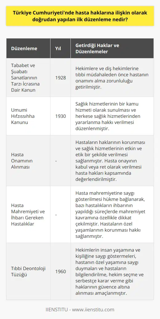 İlk Hasta Hakları Düzenlemesi: Tababet ve Şuabatı Sanatlarının Tarzı İcrasına Dair Kanun  Türkiye Cumhuriyetinde hasta haklarına ilişkin olarak doğrudan yapılan ilk düzenleme, Cumhuriyet döneminde sağlık hizmetleriyle ilgili yasal düzenlemelerin getirilmesi ve insan hakları kapsamında hasta haklarını ifade edebilecek hükümlere yer verilmesidir. Bu süreçte, Tababet ve Şuabatı Sanatlarının Tarzı İcrasına Dair Kanunun 70. maddesiyle, diş hekimlerine ve hekimlere, tıbbi müdahaleden önce hastanın onamını alma zorunluluğu getirilmiştir.  Hasta Onamının Alınması ve Hasta Hakları  Hasta onamının alınması, hem hastaların haklarının korunması açısından önemlidir, hem de sağlık hizmetlerinin etkin ve etik bir şekilde verilmesini sağlar. Burada, hasta onayının kabul veya ret olarak verilmesi de hasta hakları kapsamında değerlendirilmiştir.  Umumi Hıfzıssıhha Kanunu ve Sağlık Hizmetlerine Erişim Hakkı  Cumhuriyetin kurulmasıyla çıkarılan Umumi Hıfzıssıhha Kanunu, sağlık hizmetlerinin bir kamu hizmeti olarak sunulmasını düzenlemekte ve herkese sağlık hizmetlerinden yararlanma hakkı vermektedir. Yeni yasalarla birlikte, sağlık hizmetlerinin eşit ve ücretsiz sağlanması hedeflenmiş ve bu doğrultuda hastaların haklarının korunması amaçlanmıştır.  Hasta Mahremiyeti ve İhbarı Gereken Hastalıklar  Aynı yasa kapsamında hasta mahremiyetine saygı gösterilmesi hükme bağlanarak, bazı hastalıkların ihbarının yapıldığı süreçlerde mahremiyet kavramına özellikle dikkat çekilmiştir. Bu düzenleme ile hastaların özel yaşamlarının korunması hakkı sağlanmıştır.  Tıbbi Deontoloji Tüzüğü ve Temel Hasta Hakları  Son olarak, Tıbbi Deontoloji Tüzüğünde temel hasta haklarının sağlanması için düzenlemelere yer verilmiştir. Bu tüzük ile hekimlerin insan yaşamına ve kişiliğine saygı göstermeleri, hastanın özel yaşamına saygı duymaları ve hastaların bilgilendirilme, hekim seçme ve serbestçe karar verme gibi haklarının güvence altına alınması amaçlanmıştır.