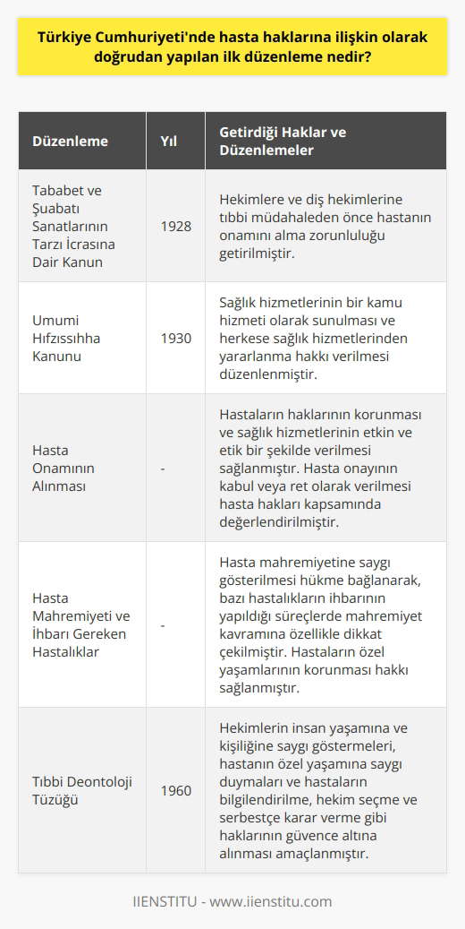 İlk Hasta Hakları Düzenlemesi: Tababet ve Şuabatı Sanatlarının Tarzı İcrasına Dair Kanun Türkiye Cumhuriyetinde hasta haklarına ilişkin olarak doğrudan yapılan ilk düzenleme, Cumhuriyet döneminde sağlık hizmetleriyle ilgili yasal düzenlemelerin getirilmesi ve insan hakları kapsamında hasta haklarını ifade edebilecek hükümlere yer verilmesidir. Bu süreçte, Tababet ve Şuabatı Sanatlarının Tarzı İcrasına Dair Kanunun 70. maddesiyle, diş hekimlerine ve hekimlere, tıbbi müdahaleden önce hastanın onamını alma zorunluluğu getirilmiştir. Hasta Onamının Alınması ve Hasta Hakları Hasta onamının alınması, hem hastaların haklarının korunması açısından önemlidir, hem de sağlık hizmetlerinin etkin ve etik bir şekilde verilmesini sağlar. Burada, hasta onayının kabul veya ret olarak verilmesi de hasta hakları kapsamında değerlendirilmiştir. Umumi Hıfzıssıhha Kanunu ve Sağlık Hizmetlerine Erişim Hakkı Cumhuriyetin kurulmasıyla çıkarılan Umumi Hıfzıssıhha Kanunu, sağlık hizmetlerinin bir kamu hizmeti olarak sunulmasını düzenlemekte ve herkese sağlık hizmetlerinden yararlanma hakkı vermektedir. Yeni yasalarla birlikte, sağlık hizmetlerinin eşit ve ücretsiz sağlanması hedeflenmiş ve bu doğrultuda hastaların haklarının korunması amaçlanmıştır. Hasta Mahremiyeti ve İhbarı Gereken Hastalıklar Aynı yasa kapsamında hasta mahremiyetine saygı gösterilmesi hükme bağlanarak, bazı hastalıkların ihbarının yapıldığı süreçlerde mahremiyet kavramına özellikle dikkat çekilmiştir. Bu düzenleme ile hastaların özel yaşamlarının korunması hakkı sağlanmıştır. Tıbbi Deontoloji Tüzüğü ve Temel Hasta Hakları Son olarak, Tıbbi Deontoloji Tüzüğünde temel hasta haklarının sağlanması için düzenlemelere yer verilmiştir. Bu tüzük ile hekimlerin insan yaşamına ve kişiliğine saygı göstermeleri, hastanın özel yaşamına saygı duymaları ve hastaların bilgilendirilme, hekim seçme ve serbestçe karar verme gibi haklarının güvence altına alınması amaçlanmıştır.