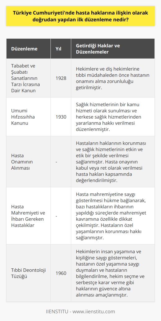 İlk Hasta Hakları Düzenlemesi: Tababet ve Şuabatı Sanatlarının Tarzı İcrasına Dair Kanun Türkiye Cumhuriyetinde hasta haklarına ilişkin olarak doğrudan yapılan ilk düzenleme, Cumhuriyet döneminde sağlık hizmetleriyle ilgili yasal düzenlemelerin getirilmesi ve insan hakları kapsamında hasta haklarını ifade edebilecek hükümlere yer verilmesidir. Bu süreçte, Tababet ve Şuabatı Sanatlarının Tarzı İcrasına Dair Kanunun 70. maddesiyle, diş hekimlerine ve hekimlere, tıbbi müdahaleden önce hastanın onamını alma zorunluluğu getirilmiştir. Hasta Onamının Alınması ve Hasta Hakları Hasta onamının alınması, hem hastaların haklarının korunması açısından önemlidir, hem de sağlık hizmetlerinin etkin ve etik bir şekilde verilmesini sağlar. Burada, hasta onayının kabul veya ret olarak verilmesi de hasta hakları kapsamında değerlendirilmiştir. Umumi Hıfzıssıhha Kanunu ve Sağlık Hizmetlerine Erişim Hakkı Cumhuriyetin kurulmasıyla çıkarılan Umumi Hıfzıssıhha Kanunu, sağlık hizmetlerinin bir kamu hizmeti olarak sunulmasını düzenlemekte ve herkese sağlık hizmetlerinden yararlanma hakkı vermektedir. Yeni yasalarla birlikte, sağlık hizmetlerinin eşit ve ücretsiz sağlanması hedeflenmiş ve bu doğrultuda hastaların haklarının korunması amaçlanmıştır. Hasta Mahremiyeti ve İhbarı Gereken Hastalıklar Aynı yasa kapsamında hasta mahremiyetine saygı gösterilmesi hükme bağlanarak, bazı hastalıkların ihbarının yapıldığı süreçlerde mahremiyet kavramına özellikle dikkat çekilmiştir. Bu düzenleme ile hastaların özel yaşamlarının korunması hakkı sağlanmıştır. Tıbbi Deontoloji Tüzüğü ve Temel Hasta Hakları Son olarak, Tıbbi Deontoloji Tüzüğünde temel hasta haklarının sağlanması için düzenlemelere yer verilmiştir. Bu tüzük ile hekimlerin insan yaşamına ve kişiliğine saygı göstermeleri, hastanın özel yaşamına saygı duymaları ve hastaların bilgilendirilme, hekim seçme ve serbestçe karar verme gibi haklarının güvence altına alınması amaçlanmıştır.