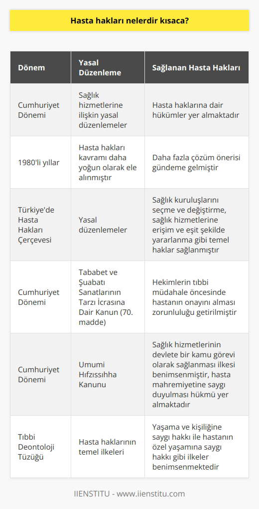 Hasta Hakları Nelerdir?  Türkiyede Hasta Haklarının Tarihi Gelişimi  Ülkemizde hasta haklarının temelleri, Cumhuriyet dönemine dayanmaktadır. Cumhuriyet’in kuruluşu ile beraber getirilen sağlık hizmetlerine ilişkin yasal düzenlemelerde, hasta haklarına da dair hükümler bulunmaktadır. 1980li yıllardan itibaren hasta hakları kavramı daha yoğun olarak ele alınmış ve daha fazla çözüm önerisi gündeme gelmiştir.  Yasal Düzenlemelerle Sağlanan Hasta Hakları  Türkiye’de hasta hakları çerçevesinde, hastaların sağlık kuruluşlarını seçme ve değiştirme, sağlık hizmetlerine ulaşım ve eşit şekilde yararlanma gibi temel haklara sahip olduğu belirtilmiştir. Ayrıca, hastanın bilgilendirdikten sonra tıbbi müdahaleyi ret veya kabul etme hakkı gibi hasta hakları düzenlemelerine de yer verilmiştir.  Hastanın Onay Hakkı ve Bilgilendirilmesi  Cumhuriyet döneminde çıkarılan Tababet ve Şuabatı Sanatlarının Tarzı İcrasına Dair Kanunun 70. maddesinde, hekimlerin tıbbi müdahale öncesinde hastanın onayını alması zorunluluğu getirilmiştir. Bu kapsamda hastanın onayının alınması tıbbi müdahalenin zorunlu koşullarından biri olarak kabul edilmiştir. Hasta onayının kabul veya ret olarak alınması daha sonra hasta hakları kapsamında değerlendirilmiştir.  Kamu Görevi Olarak Sağlık Hizmetleri  Cumhuriyet döneminde çıkarılan Umumi Hıfzıssıhha Kanunu, sağlık hizmetlerinin devlete bir kamu görevi olarak sağlanması ilkesini benimsemiştir. Bu kanun ile, herkese sağlıklı yaşam hakkı ve sağlık hizmetlerinden faydalanma garantisi verilmiştir. Aynı yasa kapsamında hasta mahremiyetine saygı duyulması hükmü ve mahremiyet kavramının önemi üzerinde durulması da sağlanmıştır.  Tıbbi Deontoloji Tüzüğü ve Hasta Hakları  Temel hasta haklarının sağlanması doğrultusunda, Tıbbi Deontoloji Tüzüğünde de yer alan hükümler ile hekimlerin en temel görevi insan kişiliğine ve yaşamına saygı gösterme ilkesi benimsenmiştir. Tüzükte, yaşama ve kişiliğine saygı hakkı ile hastanın özel yaşamına saygı hakkı gibi hasta haklarının temel ilkelerinden bahsedilmektedir.  Sonuç olarak, Türkiyede hasta hakları kavramı, zaman içerisinde yasal düzenlemeler ve tüzüklerle belirginleşmiş ve geliştirilmiştir. Hastaların temel haklarını ve sağlıklı yaşam şartlarını güvence altına alan bu düzenlemeler, sağlık hizmetlerinin kalitesini ve hasta memnuniyetini artırmayı hedeflemiştir.
