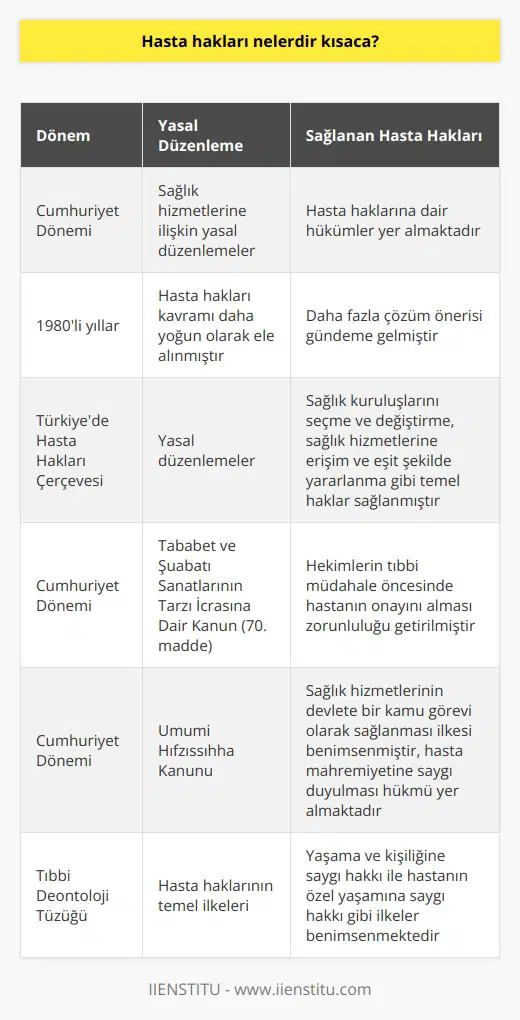 Hasta Hakları Nelerdir?  Türkiyede Hasta Haklarının Tarihi Gelişimi  Ülkemizde hasta haklarının temelleri, Cumhuriyet dönemine dayanmaktadır. Cumhuriyet’in kuruluşu ile beraber getirilen sağlık hizmetlerine ilişkin yasal düzenlemelerde, hasta haklarına da dair hükümler bulunmaktadır. 1980li yıllardan itibaren hasta hakları kavramı daha yoğun olarak ele alınmış ve daha fazla çözüm önerisi gündeme gelmiştir.  Yasal Düzenlemelerle Sağlanan Hasta Hakları  Türkiye’de hasta hakları çerçevesinde, hastaların sağlık kuruluşlarını seçme ve değiştirme, sağlık hizmetlerine ulaşım ve eşit şekilde yararlanma gibi temel haklara sahip olduğu belirtilmiştir. Ayrıca, hastanın bilgilendirdikten sonra tıbbi müdahaleyi ret veya kabul etme hakkı gibi hasta hakları düzenlemelerine de yer verilmiştir.  Hastanın Onay Hakkı ve Bilgilendirilmesi  Cumhuriyet döneminde çıkarılan Tababet ve Şuabatı Sanatlarının Tarzı İcrasına Dair Kanunun 70. maddesinde, hekimlerin tıbbi müdahale öncesinde hastanın onayını alması zorunluluğu getirilmiştir. Bu kapsamda hastanın onayının alınması tıbbi müdahalenin zorunlu koşullarından biri olarak kabul edilmiştir. Hasta onayının kabul veya ret olarak alınması daha sonra hasta hakları kapsamında değerlendirilmiştir.  Kamu Görevi Olarak Sağlık Hizmetleri  Cumhuriyet döneminde çıkarılan Umumi Hıfzıssıhha Kanunu, sağlık hizmetlerinin devlete bir kamu görevi olarak sağlanması ilkesini benimsemiştir. Bu kanun ile, herkese sağlıklı yaşam hakkı ve sağlık hizmetlerinden faydalanma garantisi verilmiştir. Aynı yasa kapsamında hasta mahremiyetine saygı duyulması hükmü ve mahremiyet kavramının önemi üzerinde durulması da sağlanmıştır.  Tıbbi Deontoloji Tüzüğü ve Hasta Hakları  Temel hasta haklarının sağlanması doğrultusunda, Tıbbi Deontoloji Tüzüğünde de yer alan hükümler ile hekimlerin en temel görevi insan kişiliğine ve yaşamına saygı gösterme ilkesi benimsenmiştir. Tüzükte, yaşama ve kişiliğine saygı hakkı ile hastanın özel yaşamına saygı hakkı gibi hasta haklarının temel ilkelerinden bahsedilmektedir.  Sonuç olarak, Türkiyede hasta hakları kavramı, zaman içerisinde yasal düzenlemeler ve tüzüklerle belirginleşmiş ve geliştirilmiştir. Hastaların temel haklarını ve sağlıklı yaşam şartlarını güvence altına alan bu düzenlemeler, sağlık hizmetlerinin kalitesini ve hasta memnuniyetini artırmayı hedeflemiştir.