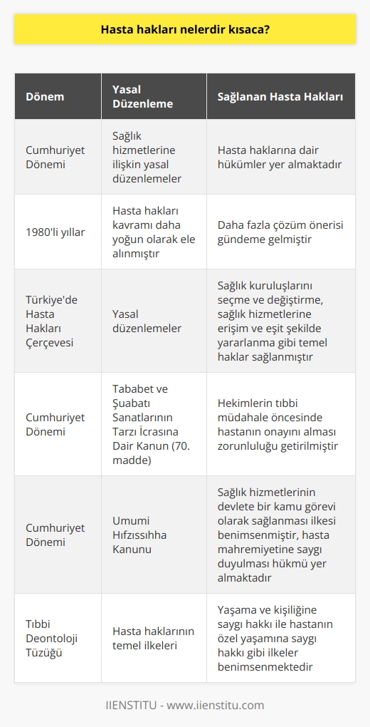 Hasta Hakları Nelerdir? Türkiyede Hasta Haklarının Tarihi Gelişimi Ülkemizde hasta haklarının temelleri, Cumhuriyet dönemine dayanmaktadır. Cumhuriyet’in kuruluşu ile beraber getirilen sağlık hizmetlerine ilişkin yasal düzenlemelerde, hasta haklarına da dair hükümler bulunmaktadır. 1980li yıllardan itibaren hasta hakları kavramı daha yoğun olarak ele alınmış ve daha fazla çözüm önerisi gündeme gelmiştir. Yasal Düzenlemelerle Sağlanan Hasta Hakları Türkiye’de hasta hakları çerçevesinde, hastaların sağlık kuruluşlarını seçme ve değiştirme, sağlık hizmetlerine ulaşım ve eşit şekilde yararlanma gibi temel haklara sahip olduğu belirtilmiştir. Ayrıca, hastanın bilgilendirdikten sonra tıbbi müdahaleyi ret veya kabul etme hakkı gibi hasta hakları düzenlemelerine de yer verilmiştir. Hastanın Onay Hakkı ve Bilgilendirilmesi Cumhuriyet döneminde çıkarılan Tababet ve Şuabatı Sanatlarının Tarzı İcrasına Dair Kanunun 70. maddesinde, hekimlerin tıbbi müdahale öncesinde hastanın onayını alması zorunluluğu getirilmiştir. Bu kapsamda hastanın onayının alınması tıbbi müdahalenin zorunlu koşullarından biri olarak kabul edilmiştir. Hasta onayının kabul veya ret olarak alınması daha sonra hasta hakları kapsamında değerlendirilmiştir. Kamu Görevi Olarak Sağlık Hizmetleri Cumhuriyet döneminde çıkarılan Umumi Hıfzıssıhha Kanunu, sağlık hizmetlerinin devlete bir kamu görevi olarak sağlanması ilkesini benimsemiştir. Bu kanun ile, herkese sağlıklı yaşam hakkı ve sağlık hizmetlerinden faydalanma garantisi verilmiştir. Aynı yasa kapsamında hasta mahremiyetine saygı duyulması hükmü ve mahremiyet kavramının önemi üzerinde durulması da sağlanmıştır. Tıbbi Deontoloji Tüzüğü ve Hasta Hakları Temel hasta haklarının sağlanması doğrultusunda, Tıbbi Deontoloji Tüzüğünde de yer alan hükümler ile hekimlerin en temel görevi insan kişiliğine ve yaşamına saygı gösterme ilkesi benimsenmiştir. Tüzükte, yaşama ve kişiliğine saygı hakkı ile hastanın özel yaşamına saygı hakkı gibi hasta haklarının temel ilkelerinden bahsedilmektedir. Sonuç olarak, Türkiyede hasta hakları kavramı, zaman içerisinde yasal düzenlemeler ve tüzüklerle belirginleşmiş ve geliştirilmiştir. Hastaların temel haklarını ve sağlıklı yaşam şartlarını güvence altına alan bu düzenlemeler, sağlık hizmetlerinin kalitesini ve hasta memnuniyetini artırmayı hedeflemiştir.