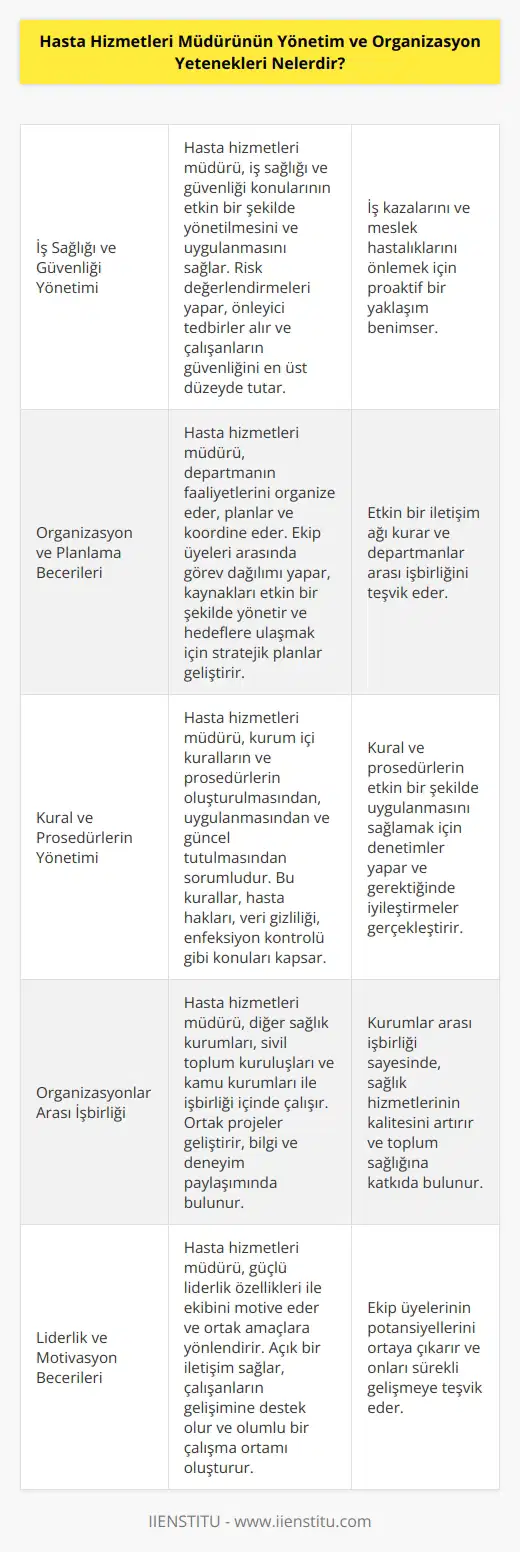 1. İş sağlığı ve güvenliği konularının yönetimi ve uygulanması. 2. Organizasyon, planlama ve koordinasyon becerileri. 3. Kurallar ve prosedürlerin yönetimi ve uygulanması. 4. Organizasyonlar arası işbirliğine katılmak ve çalışıyor. 5. Ortak amaçlara ulaşmak için güçlü liderlik ve motivasyon becerileri. 6. Eğitim programlarının tasarlanması ve uygulanması. 7. İnsan kaynaklarının yönetimi ve çalışanların gelişimini sağlamak. 8. Hasta odaklı hizmetleri sağlamak için stratejiler oluşturmak. 9. Bütçelerin hazırlanması ve yönetilmesi. 10. Problem çözme becerileri.