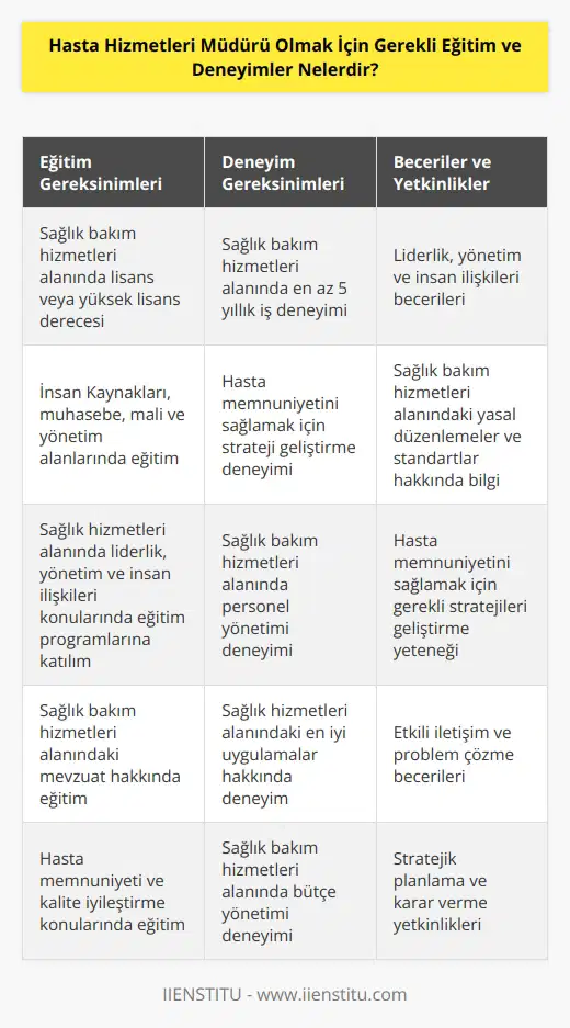 Hasta Hizmetleri Müdürü olmak için gerekli eğitim ve deneyimler arasında; - Sağlık bakım hizmetleri alanında lisans veya yüksek lisans düzeyinde eğitim almak, - Sağlık bakım hizmetleri alanında en az 5 yıl iş deneyimi kazanmak, - İnsan Kaynakları, muhasebe, mali ve yönetim alanlarında eğitim almak, - Sağlık hizmetleri alanında liderlik, yönetim ve insan ilişkileri konularında eğitim programlarına katılmak, - Sağlık bakım hizmetleri alanında ve çalışma standartları hakkında bilgi sahibi olmak, - Hastaların sağlık bakım hizmetlerinden memnuniyetini sağlamak için gerekli stratejileri geliştirmek için gerekli eğitimleri almak, - Sağlık bakım hizmetleri alanında personel yönetimi ve sağlık hizmetleri alanındaki mevzuat hakkında bilgi edinmek gibi alanlarda eğitim almak gerekir.