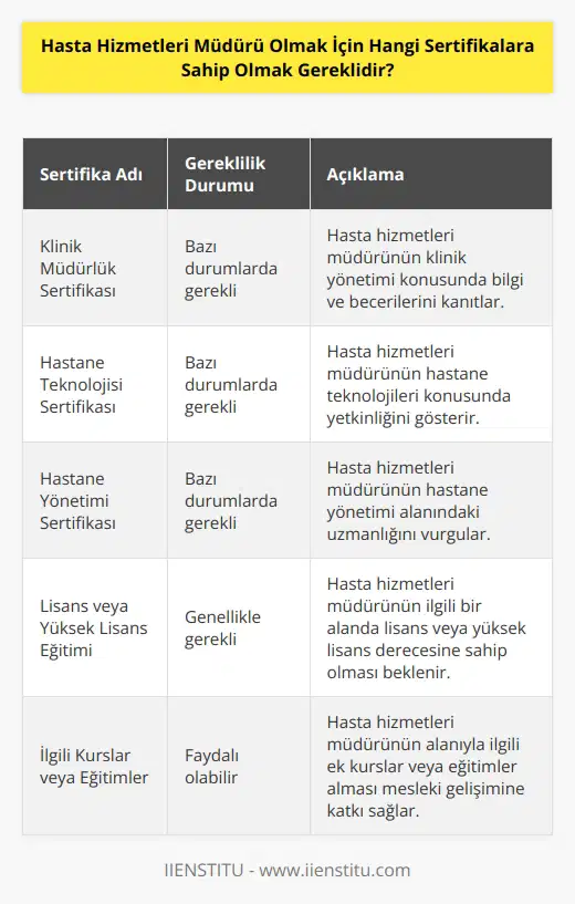müdürü olmak için, çalışma alanına bağlı olarak farklı sertifikalara sahip olmak gerekebilir. Bazı durumlarda, bir  müdürü için klinik müdürlük sertifikası, hastane teknolojisi sertifikası veya hastane yönetimi sertifikası gerekebilir. Ayrıca,  müdürü için lisans veya yüksek lisans seviyesindeki bir    dalındaki bir eğitim veya kurs tamamlanmış olması gerekebilir.