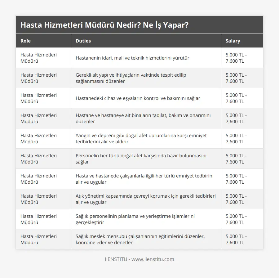 Hasta Hizmetleri Müdürü, Hastanenin idari, mali ve teknik hizmetlerini yürütür, 5000 TL - 7600 TL, Hasta Hizmetleri Müdürü, Gerekli alt yapı ve ihtiyaçların vaktinde tespit edilip sağlanmasını düzenler, 5000 TL - 7600 TL, Hasta Hizmetleri Müdürü, Hastanedeki cihaz ve eşyaların kontrol ve bakımını sağlar, 5000 TL - 7600 TL, Hasta Hizmetleri Müdürü, Hastane ve hastaneye ait binaların tadilat, bakım ve onarımını düzenler, 5000 TL - 7600 TL, Hasta Hizmetleri Müdürü, Yangın ve deprem gibi doğal afet durumlarına karşı emniyet tedbirlerini alır ve aldırır, 5000 TL - 7600 TL, Hasta Hizmetleri Müdürü, Personelin her türlü doğal afet karşısında hazır bulunmasını sağlar, 5000 TL - 7600 TL, Hasta Hizmetleri Müdürü, Hasta ve hastanede çalışanlarla ilgili her türlü emniyet tedbirini alır ve uygular, 5000 TL - 7600 TL, Hasta Hizmetleri Müdürü, Atık yönetimi kapsamında çevreyi korumak için gerekli tedbirleri alır ve uygular, 5000 TL - 7600 TL, Hasta Hizmetleri Müdürü, Sağlık personelinin planlama ve yerleştirme işlemlerini gerçekleştirir, 5000 TL - 7600 TL, Hasta Hizmetleri Müdürü, Sağlık meslek mensubu çalışanlarının eğitimlerini düzenler, koordine eder ve denetler, 5000 TL - 7600 TL