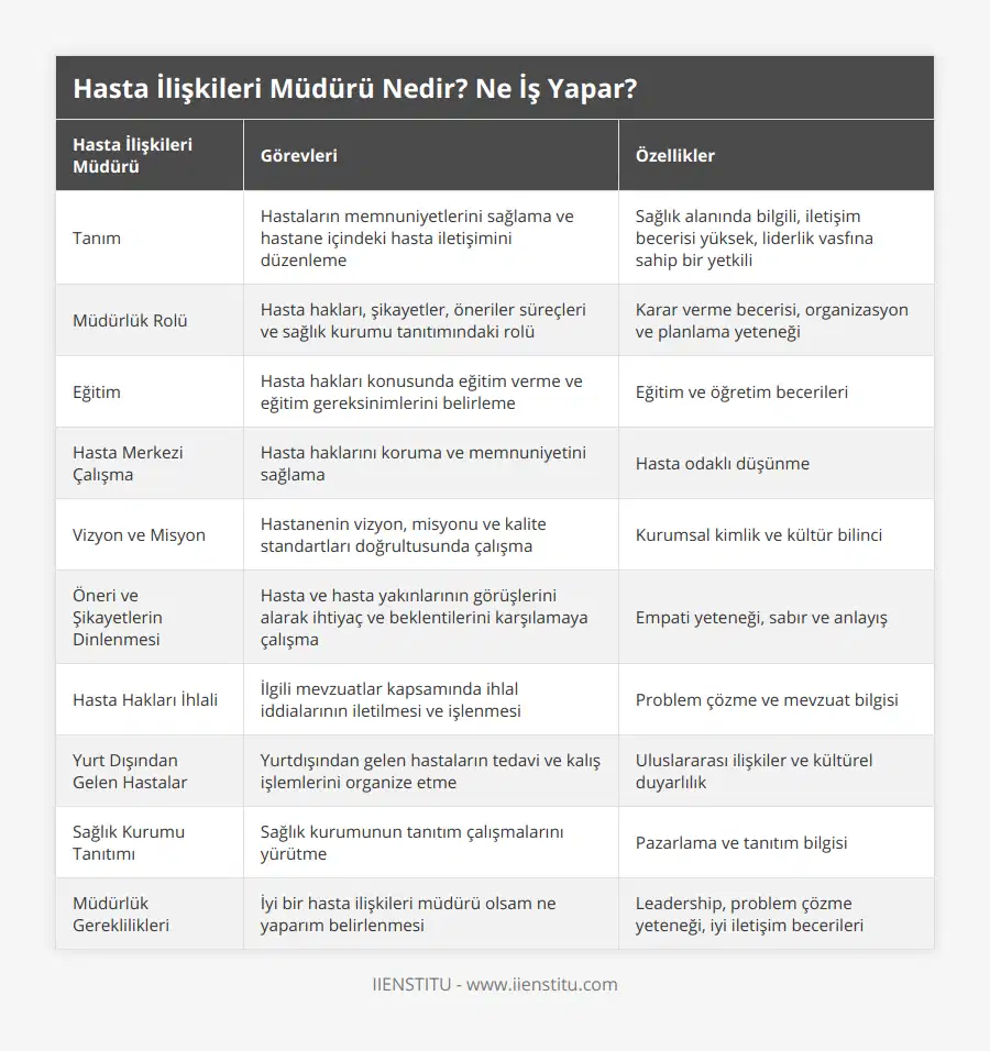 Tanım, Hastaların memnuniyetlerini sağlama ve hastane içindeki hasta iletişimini düzenleme, Sağlık alanında bilgili, iletişim becerisi yüksek, liderlik vasfına sahip bir yetkili, Müdürlük Rolü, Hasta hakları, şikayetler, öneriler süreçleri ve sağlık kurumu tanıtımındaki rolü, Karar verme becerisi, organizasyon ve planlama yeteneği, Eğitim, Hasta hakları konusunda eğitim verme ve eğitim gereksinimlerini belirleme, Eğitim ve öğretim becerileri, Hasta Merkezi Çalışma, Hasta haklarını koruma ve memnuniyetini sağlama, Hasta odaklı düşünme, Vizyon ve Misyon, Hastanenin vizyon, misyonu ve kalite standartları doğrultusunda çalışma, Kurumsal kimlik ve kültür bilinci, Öneri ve Şikayetlerin Dinlenmesi, Hasta ve hasta yakınlarının görüşlerini alarak ihtiyaç ve beklentilerini karşılamaya çalışma, Empati yeteneği, sabır ve anlayış, Hasta Hakları İhlali, İlgili mevzuatlar kapsamında ihlal iddialarının iletilmesi ve işlenmesi, Problem çözme ve mevzuat bilgisi, Yurt Dışından Gelen Hastalar, Yurtdışından gelen hastaların tedavi ve kalış işlemlerini organize etme, Uluslararası ilişkiler ve kültürel duyarlılık, Sağlık Kurumu Tanıtımı, Sağlık kurumunun tanıtım çalışmalarını yürütme, Pazarlama ve tanıtım bilgisi, Müdürlük Gereklilikleri, İyi bir hasta ilişkileri müdürü olsam ne yaparım belirlenmesi, Leadership, problem çözme yeteneği, iyi iletişim becerileri