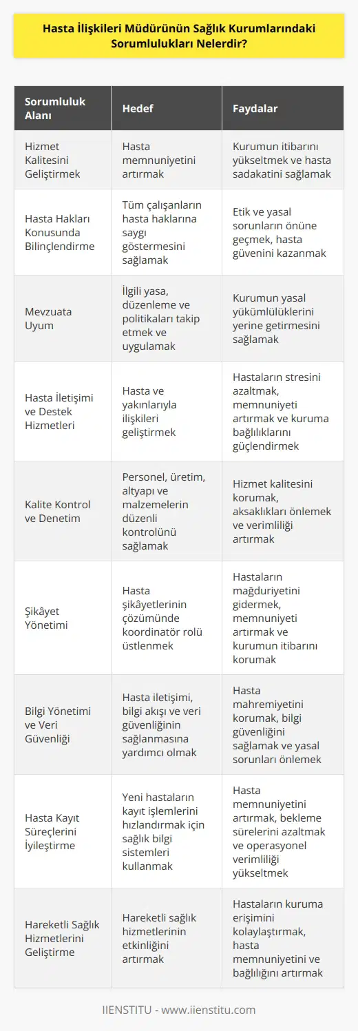 Hasta İlişkileri Müdürünün sağlık kurumlarındaki sorumlulukları arasında şunlar yer alır: - Hasta memnuniyetini artırmak için hizmet kalitesini geliştirmek ve gözetmek; - Kurumun tüm çalışanlarının hasta hakları konusunda bilinçlendirilmesine yardımcı olmak; - İlgili yasaları, düzenlemeleri ve politikaları takip etmek ve uygulamak; - Hasta ve yakınlarıyla ilişkileri geliştirmek için destek hizmetleri sağlamak; - Sağlık kurumu içerisindeki personel, üretim, altyapı ve malzemelerin düzenli olarak kontrol edilmesini sağlamak; - Hasta şikayetlerinin çözümünde koordinatör rolü üstlenmek; - Hasta iletişimi, bilgi akışı ve veri güvenliğinin sağlanmasına yardımcı olmak; - Yeni hastaların kayıt işlemlerini hızlandırmak için sağlık bilgi sistemleri kullanmak; - Hasta İlişkileri Müdürü olarak, hareketli sağlık hizmetlerinin etkinliğini artırmak ve hastaların kuruma bağlılıklarını arttırmak.