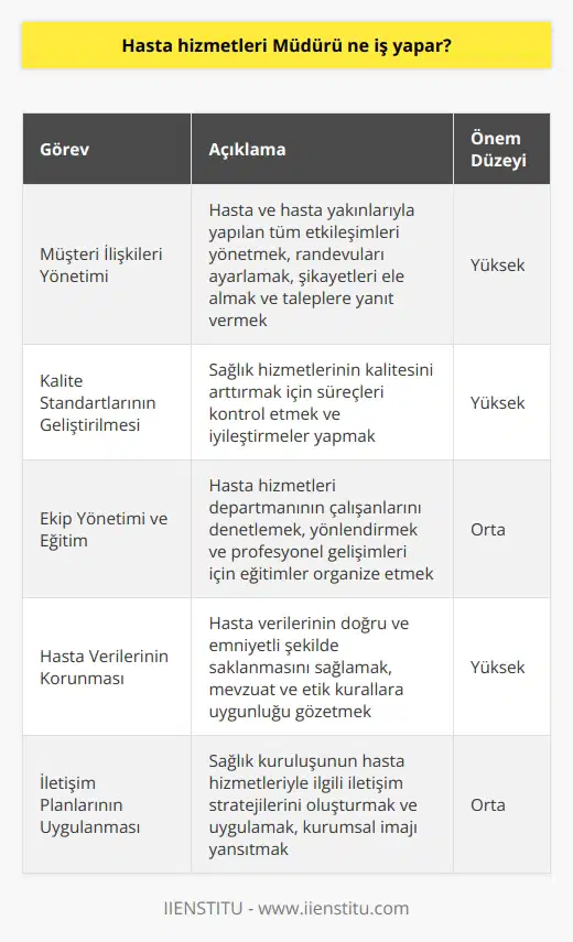 Görevleri , sağlık kuruluşlarında yüksek seviyede hasta ve hasta yakınlarının memnuniyetini sağlamak amacıyla çalışan profesyoneldir. Bu amaç doğrultusunda, müdürün temel görevleri şunları içermektedir: Müşteri İlişkileri Yönetimi İlk olarak, hasta ve hasta yakınlarıyla yapılan tüm etkileşimleri yönetir. Bu; randevuların ayarlanması, şikayetlerin ele alınması ve hastaların taleplerine yanıt verilmesi gibi konuları kapsar. Kalite Standartlarının Geliştirilmesi Müdür, hastaların kurumdan memnuniyetle ayrılmasını sağlamak adına, sağlık hizmetlerinin kalitesini arttırmak için sürekli çalışmalara öncülük eder. Bu hassasiyetle, hizmet süreçlerini kontrol eder ve iyileştirmeler yapar. Ekip Yönetimi ve Eğitim , hasta hizmetleri departmanının çalışanlarını denetler ve yönlendirir. Ayrıca, ekibin profesyonel gelişimi için eğitim ve seminerler organize eder. Böylece, çalışanların beceri ve bilgi düzeyini güncel tutarak başarılı hizmetler sunmalarını sağlar. Hasta Verilerinin Korunması Veri gizliliği ve hasta mahremiyeti, nün önemli sorumluluklarındandır. Bu bağlamda, hasta verilerinin doğru ve emniyetli şekilde saklanmasını temin eder. Ayrıca, mevzuat ve etik kuralların gerçekleştirilmesine özen gösterir. İletişim Planlarının Uygulanması Müdür, sağlık kuruluşunun hasta hizmetleriyle ilgili iletişim stratejilerini oluşturur ve uygular. Kurumsal imajın yansıtılması ve hizmetlerin geniş kitlelere ulaşması için çalışır. Bu sayede, hastaların beklentilerine uygun hizmet sunumunu amaçlar. Sonuç olarak, , sağlık kuruluşlarında hasta memnuniyetini temel alan stratejik ve idari görevler üstlenir. İyi bir müdür, hastaların ve hasta yakınlarının beklentilerine uygun hizmet sunarak, sağlık kuruluşunun itibarını ve başarısını artırır.