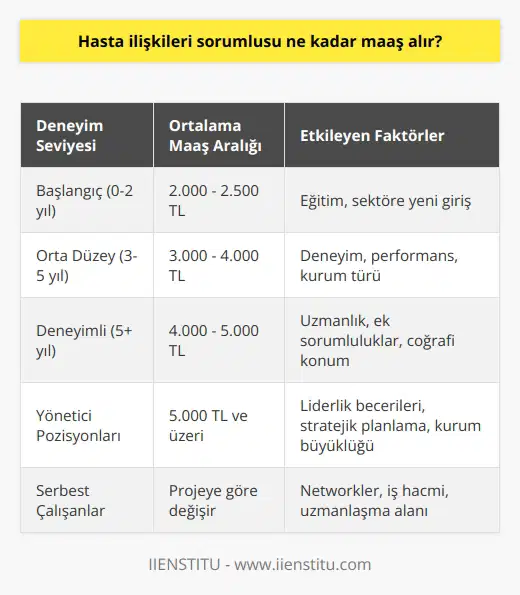 Maaş Seviyeleri ve Deneyim , sağlık kuruluşları ve hastalar arasındaki iletişimin sağlanmasından sorumlu olan profesyonellerdir. Bu görevlerin yürütülmesi için aldıkları maaşlar, kişinin deneyimine, eğitimine, çalıştığı sağlık kuruluşunun türüne ve coğrafi konumuna göre farklılık göstermektedir. Başlangıç Maaşları ve İlk İş Deneyimi olarak çalışmaya başlayan bir kişi, sektörde daha önce deneyiminin olmaması nedeniyle genellikle mevcut çalışanların aldığı maaşlardan daha düşük bir maaşa anlaşarak işe başlar. Türkiyede, başlangıç seviyesindeki maaşları genellikle ayda 2.000 ile 2.500 TL arasında değişmektedir. Deneyim ve Kariyer Gelişimi olarak deneyim kazandıkça ve görevlerinde ustalaştıkça maaşları da doğru orantılı olarak artmaktadır. Sektörde geçirdikleri süreye bağlı olarak, hasta ilişkileri sorumluları ayda 3.000 ile 5.000 TL arasında değişebilecek maaşlarla çalışmaktadırlar. Ayrıca, özellikle özel hastanelerde ve büyük sağlık kuruluşlarında çalışan deneyimli hasta ilişkileri sorumluları, lehlerine olan anlaşmalar ve ek mesai ücretleri ile birlikte daha yüksek maaşlar elde edebilmektedirler. Coğrafi Konum ve Sağlık Kuruluşu Türü Türkiyede maaşlarını etkileyen diğer önemli faktörler arasında, çalıştıkları coğrafi konum ve sağlık kuruluşu türü bulunmaktadır. Büyük şehirlerde çalışan hasta ilişkileri sorumlularının maaşları, daha küçük yerlerde çalışan meslektaşlarına göre daha yüksek olabilir. Özel hastaneler ve daha büyük sağlık kuruluşları, devlet hastanelerine gitmeden önce çalışanlara genellikle daha yüksek maaşlar sunmaktadır. Sonuç olarak, maaşları, sektördeki deneyim, coğrafi konum ve sağlık kuruluşu türü gibi çeşitli faktörlere bağlı olarak değişiklik göstermektedir. Başlangıç seviyesi maaşlar düşük olmakla birlikte, zamanla ve deneyimle birlikte maaşlar yukarı doğru bir ivme kazanmaktadır.