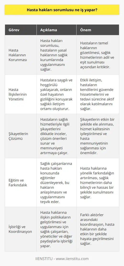 Hasta Hakları Sorumlusunun Görevleri Hasta hakları sorumlusu, sağlık kuruluşlarında hastaların haklarının korunmasını ve bu hakların kullanılmasını sağlamak amacıyla görev yapan bir profesyoneldir. Bu alanda çalışan kişiler, hasta hakları ile ilgili mevzuatı takip eder ve uygulanmasını temin ederler. Hasta İlişkilerinin Yönetimi Hasta hakları sorumluları, hastaların sağlık hizmetlerine eşit ve adil bir şekilde erişimini sağlamaktan sorumludur. Bunun yanında hastaların özel hayatlarının gizliliğini koruyarak, onlara saygınlık ve hoşgörü ile yaklaşarak sağlıklı bir iletişim ortamı oluştururlar. Şikayetlerin Takibi ve Çözümü Hastaların sağlık hizmetlerinden kaynaklanan şikayetlerini değerlendiren hasta hakları sorumlusu, bu şikayetleri titizlikle inceleyerek çözüm önerileri sunar ve hastaların memnuniyetini sağlamaya yönelik çalışmalar yürütür. Aynı zamanda hastaların şikayetlerini dile getirebileceği mekanizmaların varlığını sağlamaktan da sorumludur. Eğitim ve Farkındalık Oluşturma Hasta hakları sorumluları, hasta haklarının sağlık çalışanları tarafından anlaşılması ve uygulanması konusunda eğitim ve farkındalık çalışmaları düzenler. Bu sayede hastaların haklarının bilincine varılmasını ve sağlık hizmetlerinin etkin bir şekilde sunulmasını teşvik ederler. İşbirliği ve Koordinasyon Hasta hakları sorumlusu, hasta haklarına yönelik politikaların uygulanması ve geliştirilmesi konusunda sağlık çalışanları, yöneticiler ve diğer ilgili taraflarla işbirliği içerisinde çalışır. Bu süreçte hasta haklarına ilişkin düzenlemelerde etkinliği artırmak ve mevcut sorunlara çözüm üretmek amacıyla koordinasyonu sağlar. Sonuç olarak, hasta hakları sorumlusu, sağlık hizmetlerinin hakkaniyet ve kalite açısından iyileştirilmesine katkı sağlayan önemli bir görevi yerine getirir. Bu profesyonellerin varlığı, hastaların haklarının korunması ve sağlık hizmetlerinin daha adil bir şekilde sunulması açısından büyük önem taşımaktadır.