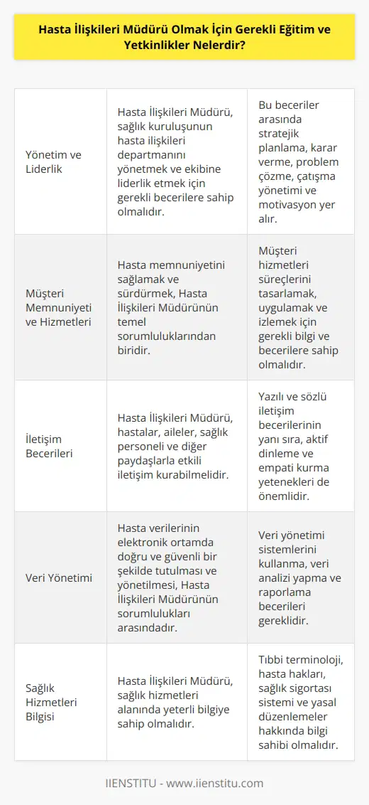 Hasta İlişkileri Müdürü olmak için gerekli eğitim ve yetkinlikler şunlardır:  1. Yönetim ve liderlik gibi alanlarda yetkinlik.  2. Müşteri memnuniyeti ve müşteri hizmetleri alanında yetkinlik.  3. İletişim becerileri.  4. Veri elektronik ortamda tutma ve yönetme.  5. Proje yönetimi.  6. İş sağlığı ve güvenliği.  7.   .  8. Etik ilkeler.  9. Sağlık hizmetleri alanında yetkinlik.  10. Takım çalışması.