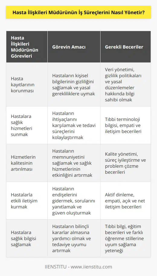 Hasta İlişkileri Müdürü, hastaların sağlık durumlarını kontrol etmek, hastaların tedavilerini koordine etmek ve hasta memnuniyetini arttırmak için birçok iş sürecini yönetir. Bunlar arasında hasta kayıtlarının korunması, hastalara sağlık hizmetleri sunmak, hizmetlerin kalitesinin artırılması, hastalarla etkili bir şekilde iletişim kurmak, hastalara sağlık bilgisi sağlamak ve hasta kayıplarını önlemek gibi görevler yer almaktadır. Hasta İlişkileri Müdürü, ayrıca hastaların korunmalarını sağlamak ve hastaların sağlıklarını güvence altına almak için çeşitli yasal zorunlulukları da yerine getirmektedir.