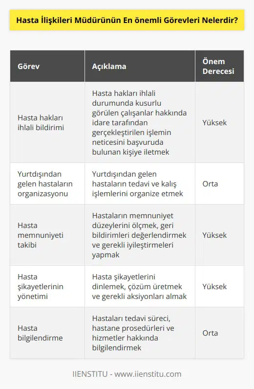 Sağlık kurumunda gerçekleşen hasta hakları ihlali ile ilgi kusurlu görülen ve idareye bildirilen çalışanlar hakkında ilgili mevzuatlar kapsamında idare tarafından gerçekleşen işlemin neticesini başvuruda bulunan kişiye iletilmesini sağlar. Kimi sağlık kurumlarında olmakla beraber yurtdışından gelen. hastaların bütün tedavi ve kalış işlemlerini organize edilmesini sağlar.