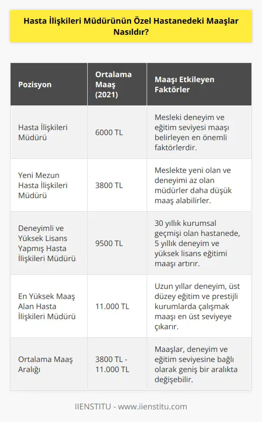 Özel kurumlarda 2021 maaş alımları ortalama 6000 TL, en düşük 3800 TL ve en yüksek ise 11.000 TL kadar çıkmaktadır. Maaş alımlarının bu kadar değişken olmasının en önemli s bi ise meslekte geçirilen hizmet yılı ve elde edilen eğitim seviyesidir. Örneğin 30 yıllık bir kurumsal geçmişi olan hastanede, 5 yıllık meslek tecrübe yılına sahip olan ve yüksek lisans eğitimini tamamlamış olan bir hasta ilişkileri müdürünün alabileceği maaş 9500 TL seviyesindedir.