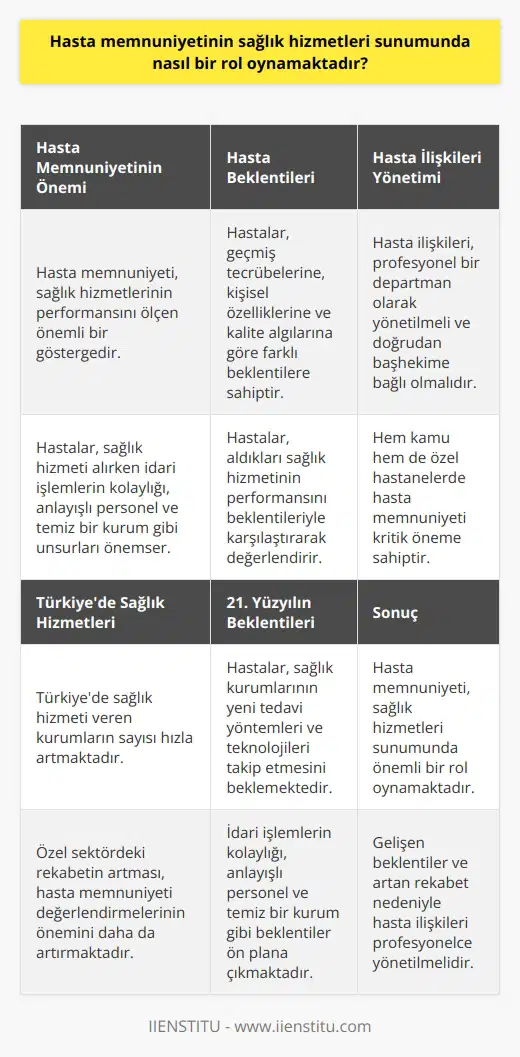 Hasta Memnuniyetinin Sağlık Hizmetleri Sunumundaki Rolü  Hasta memnuniyeti önemi  Hasta memnuniyeti, hastaların hastaneye tedavi amacıyla gelirken beklentilerinin karşılanması sonucu ortaya çıkan bir performans ölçüsüdür. Hastalar, sağlık hizmeti aldıkları kurumlardaki memnuniyet ölçümlerini değerlendirirken,   ik işlemlerin kolaylığı, anlayışlı ve nazik personel, temiz ve şeffaf bir kurum gibi unsurları önemsemektedir. Bu nedenle, hasta ilişkileri profesyoneller tarafından yürütülmelidir.  Beklentilerin rolü  Hasta memnuniyetini etkileyen iki temel etken vardır. Birincisi, hastanın sağlık hizmeti almadan önce ilgili hizmetle ilişkili beklentilerinin düzeyidir. Bu, hastanın geçmiş tecrübelerine, kişisel özelliklerine ve kalite algılarına göre farklılık gösterir. İkincisi ise hastaya verilen hizmetin performansını algılama durumu ile ilgilidir. Hastalar, sağlık hizmetini aldıktan sonra beklentilerine cevap verip vermediğini değerlendirmektedir.  Hasta ilişkileri yönetimi  Hasta memnuniyetinin hem kamu hem de özel hastanelerde önemli olduğu görülmektedir. Bu nedenle, hasta ilişkileri yönetimi bir departman şeklinde olmalı ve yönetim kuruluna ya da başhekime doğrudan bağlı bir hasta ilişkileri müdürü olmalıdır.  Türkiyede sağlık hizmetlerinin durumu  Türkiye İstatistik Kurumunun (TUİK) 2017 verilerine göre sağlık hizmeti veren kurumların sayısı hızla artmaktadır. Özellikle özel sektörde rekabetin artması, hasta memnuniyeti değerlendirmelerinin önemini daha da artırmaktadır. Sağlık kurumlarının devamlılığı için hasta memnuniyeti kritik öneme sahiptir.  21. yüzyılın beklentileri  21. yüzyılın ilk çeyreğinde hastalar, sağlık kurumlarının yeni tedavi yöntemleri ve teknolojileri takip etmelerini beklemektedir. Aynı zamanda ik işlemlerin kolaylığı, anlayışlı ve nazik personel, temiz ve şeffaf bir kurum gibi beklentiler de ön plana çıkmaktadır.  Sonuç olarak, hasta memnuniyetinin sağlık hizmetleri sunumunda önemli bir rol oynadığı görülmektedir. Gelişen beklentiler ve artan rekabet nedeniyle hasta ilişkileri profesyoneller tarafından yönetilmelidir. Bu, sağlık hizmetleri sunan kurumların başarısı ve devamlılığı için elzemdir.