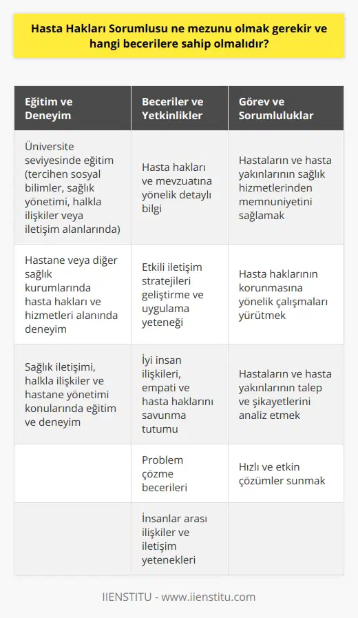 Hasta Hakları Sorumlusu Nitelikleri ve Gereksinimleri  Hasta hakları sorumlusu olmak için,   , halkla ilişkiler ve hastane yönetimi konularında eğitim ve deneyime sahip olmak gereklidir. Ayrıca, bu pozisyon için gereken beceriler arasında    yetenekleri, problem çözme becerileri, insanlar arası ilişkiler, empati ve hasta haklarının korunmasına yönelik bilgi bulunmaktadır.  21. yüzyılın ilk çeyreğinde hastalar, sağlık kurumlarının hem yeni tedavi yöntemleri ve teknolojilerini takip etmelerini beklemekte hem de ilgili hizmeti elde ederken bürokratik işlemlerin kolaylığı, anlayışlı ve nazik personel, temiz ve şeffaf bir kurum beklentilerinde bulunmaktadır. Bu çerçevede, hasta hakları sorumlusu, hastaların ve hasta yakınlarının sağlık hizmetlerinden memnuniyetini sağlamak ve onların haklarının korunmasına yönelik çalışmaları yürütmekle görevlidir.  Hasta Hakları Sorumlusu Eğitimi ve Deneyimi  Hasta hakları sorumlusu pozisyonu için adayların üniversite seviyesinde eğitim almış olmaları beklenir. İdeal olarak, sosyal bilimler, sağlık yönetimi, halkla ilişkiler veya iletişim disiplinlerinden mezun olmak bu alana giriş için tercih edilen niteliklerdendir. Ayrıca, hastane veya diğer sağlık kurumlarında hasta hakları ve hizmetleri alanında deneyim sahibi olmak da önemli bir kriterdir.  Hasta Hakları Sorumlusu Becerileri ve Yetkinlikleri  Hasta hakları sorumlusu pozisyonunda başarılı olabilmek için, adayların hem teknik hem de sosyal becerilere sahip olmaları gerekmektedir. Öncelikle, hasta hakları ve mevzuatına yönelik detaylı bilgiye sahip olmak önemlidir. Bunun yanında, hasta haklarının korunmasına ve hasta memnuniyetine yönelik etkin iletişim stratejileri geliştirebilme ve uygulayabilme yeteneği de aranan niteliklerdendir.  Ayrıca, hastalar ve hasta yakınları ile sağlam ilişkiler kurabilmek için, iyi insan ilişkileri, empati ve hasta haklarını savunma tutumu gibi sosyal becerilere sahip olmak da gereklidir. Başarılı bir hasta hakları sorumlusu, hastaların ve hasta yakınlarının talep ve şikayetlerini doğru biçimde analiz edebilmeli, mümkün olduğunca hızlı ve etkin çözümler sunabilmelidir.  Sonuç olarak, hasta hakları sorumlusu olmak için, sağlık iletişimi, halkla ilişkiler ve hastane yönetimi alanlarında eğitim ve deneyime sahip olmak, iyi iletişimiyi iletişimiyi iletişim yetenekleri, problem çözme becerileri, insanlar arası ilişkiler ve empati gibi becerilere sahip olmak gerekmektedir. Bu nitelik ve beceriler, hastaların ve hasta yakınlarının sağlık hizmetlerinden memnuniyetini sağlamak ve onların haklarının korunmasına yönelik çalışmaların başarılı bir şekilde yürütülmesine katkıda bulunacaktır.