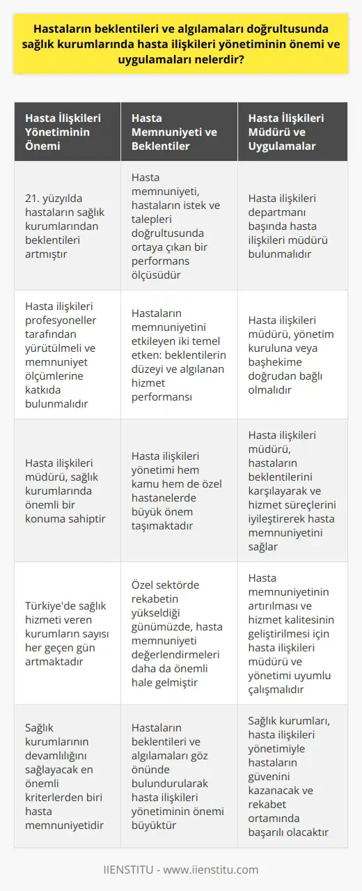 Hasta İlişkileri Yönetiminin Önemi  21. yüzyılın ilk çeyreğinde, hastaların sağlık kurumlarından beklentileri hem yeni tedavi yöntemleri ve teknolojilerini takip etme hem de bürokratik işlemlerin kolaylığı, anlayışlı ve nazik personel, temiz ve şeffaf bir kurum olarak ortaya çıkmaktadır. Bu noktada, hasta ilişkileri yönetiminin önemi büyük ölçüde artmaktadır. Hasta ilişkileri, profesyoneller tarafından yürütülmeli ve hastaların sağlık hizmeti aldıkları kurumlardaki memnuniyet ölçümlerine önemli katkıda bulunmalıdır. Bu bağlamda, hasta ilişkileri müdürü, sağlık kurumlarında önemli bir konuma sahiptir.   Hasta Memnuniyeti ve Beklentiler  Hasta memnuniyeti, hastaneye tedavi olmak amacıyla gelen hastaların sağlık hizmetlerine ilişkin istek ve talepleri doğrultusunda ortaya çıkan bir performans ölçüsüdür. Hastaların hizmetten memnun olmalarını veya olmamalarını etkileyen iki temel etken vardır. Birincisi, hastanın sağlık hizmeti almadan önce ilgili hizmetle ilişkili beklentilerinin düzeyidir. İkincisi ise, hastaya verilen hizmetin performansını algılama durumuyla ilgilidir. Bu nedenle, hasta ilişkileri yönetimi hem kamu hem de özel hastanelerde büyük önem taşımaktadır.  Hasta İlişkileri Müdürü ve Uygulamalar  Hasta ilişkilerinin önemine binaen, bu görevin bir departman şeklinde olması ve başında yönetim kuruluna ya da başhekime doğrudan bağlı olan bir hasta ilişkileri müdürünün bulunması gerekmektedir. Hasta ilişkileri müdürü, hastaların sağlık kurumlarından beklentilerini karşılayarak ve hizmet süreçlerini iyileştirerek, hasta memnuniyetinin sağlanmasında önemli bir rol üstlenir.  Türkiyedeki Sağlık Hizmeti Sunan Kurumlar  Türkiye İstatistik Kurumunun (TUİK) 2017 yılı verilerine göre, Türkiyede sağlık hizmeti veren kurumların sayısı her geçen gün artmaktadır. Özellikle özel sektörde rekabetin giderek yükseldiği günümüzde, hasta memnuniyeti değerlendirmelerinin önemi daha da iyi anlaşılmaktadır. Çünkü sağlık kurumlarının devamlılığını sağlayacak olan en önemli kriterlerden biri hasta memnuniyetidir.  Sonuç olarak, hastaların beklentileri ve algılamaları göz önünde bulundurularak sağlık kurumlarında hasta ilişkileri yönetiminin önemi büyüktür. Hasta memnuniyetinin artırılması ve hizmet kalitesinin sürekli olarak geliştirilmesi için hasta ilişkileri müdürü ve yönetiminin uyum içinde çalışması gerekmektedir. Bu sayede sağlık kurumları, hem hastaların güvenini kazanacak hem de rekabet ortamında başarılı bir şekilde varlığını sürdürebilecektir.