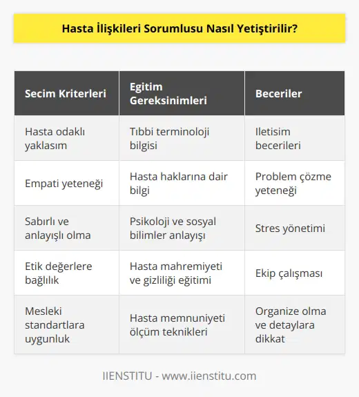 Hasta İlişkileri Sorumlusu yetiştirmek için, hasta ilişkileri sorumlularının dikkatli bir şekilde seçilmesi ve eğitilmesi önemlidir. Hasta ilişkileri sorumlularının, hastaların ihtiyaçlarını anlama ve karşılama, hastaların beklentilerini karşılamaya çalışma, hastaların sorunlarını çözme ve gerekli desteği sağlama konularında yetkin olmaları gerekir. Hasta ilişkileri sorumlularının, hastaların ihtiyaçlarını ve beklentilerini anlamak için tıbbi, psikolojik ve sosyal bilgi gerektiren konuları anlamaları gerekir. Ayrıca, hasta ilişkileri sorumlularının, hastalarının haklarını koruma ve sürdürme konusunda da bilgi sahibi olmaları gerekir. Hasta ilişkileri sorumlularının,    ve problem çözme becerilerine de sahip olmaları beklenir. Hasta ilişkileri sorumlularının, etik ve mesleki standartlara uygun olarak işlerini yerine getirmeleri de önemlidir.