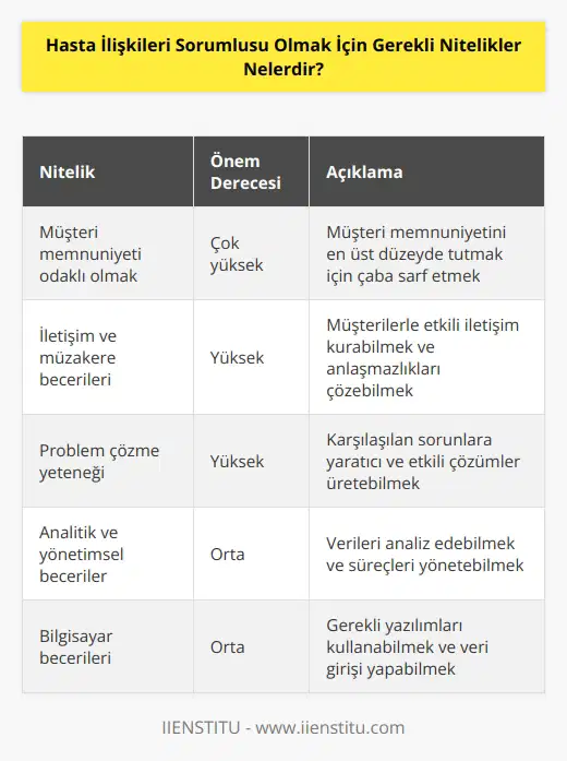1. Muhafazakar ve güvenilir olmak. 2. Müşteri memnuniyetini ön planda tutmak. 3. İyi iletişim ve müzakere becerileri. 4.Takım çalışmasına ve çözüm odaklı yaklaşıma sahip olmak. 5. Yüksek düzeyde problem çözme yeteneği ve yaratıcılık. 6. İyi zaman yönetimi becerileri. 7. İyi analitik ve yönetimsel beceriler. 8. Bilgisayar becerileri ve veri girişi. 9. İyi akıcı satış becerileri. 10. Yüksek düzeyde duyarlılık ve insan ilişkileri.