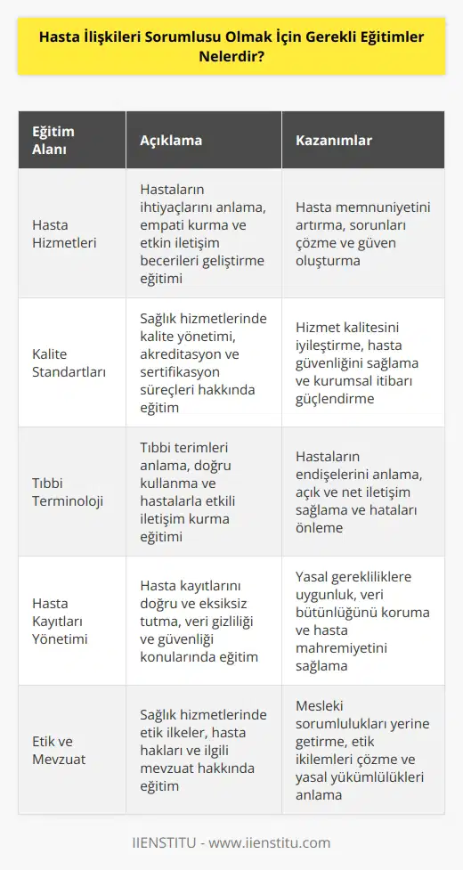 Hasta İlişkileri Sorumlusu olmak için gerekli eğitimler, hasta hizmetleri, müşteri hizmeti, kalite standardları ve hastaların ihtiyaçlarını anlamak için gerekli olan özel eğitimleri içerir. Ayrıca,    konusunda eğitim almak, hastaların konforu ve güvenliğini sağlamak için gerekli olan kuralları bilmek, hasta kayıtlarını ve diğer belgeleri doğru şekilde tutmak, hasta iletişiminde etik kuralları uygulamak ve hasta ödemelerini yönetmek gibi konularda eğitim almak da gereklidir.