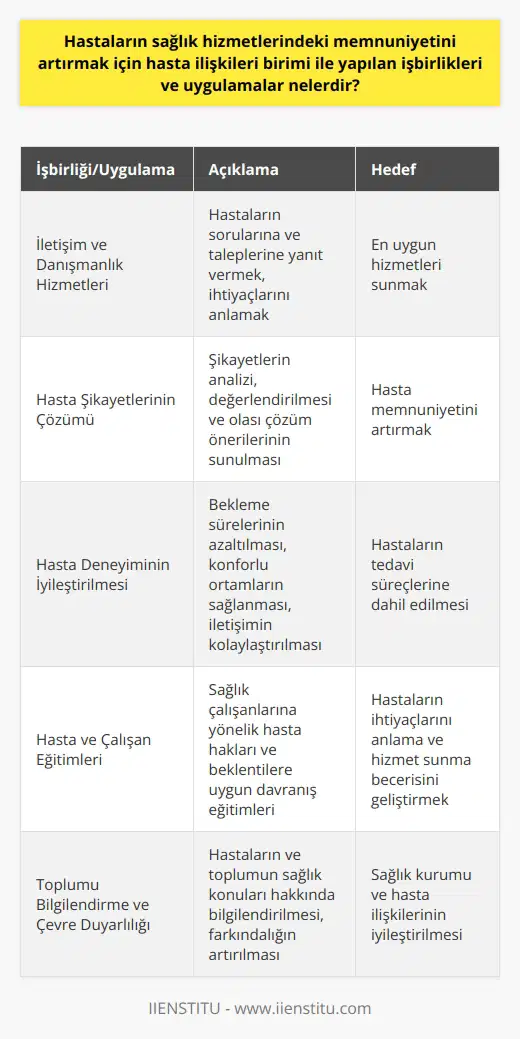 Hasta Memnuniyetini Artıran İşbirlikleri ve Uygulamalar  Hasta ilişkileri birimi, sağlık hizmetlerinde hasta memnuniyetini artırma konusunda önemli bir rol oynamaktadır. İşbirlikleri ve uygulamalar, hastaların sağlık kurumlarından beklentilerini karşılamak ve kaliteli hizmet sunmaktır. Bu bağlamda, hasta ilişkileri birimi ile yapılan işbirlikleri ve uygulamalar şu şekildedir:  1. İletişim ve    Hizmetleri:  Hasta ilişkileri birimi, hastaların sağlık kuruluşlarıyla iletişim kurmasında önemli bir rol oynar. Bu kapsamda, hastaların sorularına ve taleplerine yanıt vermek, onların ihtiyaçlarını anlamak ve onlara en uygun hizmetleri sunmak amacıyla  hizmetleri sağlanır.  2. Hasta Şikayetlerinin Çözümü:  Hasta ilişkileri birimi, hastaların hizmetle ilgili yaşadıkları sorunları ve şikayetlerini çözmeye yönelik önemli bir görev üstlenir. Bu doğrultuda, şikayetlerin analizi, değerlendirilmesi ve olası çözüm önerilerinin sunulması ve uygulanması sağlanır.  3. Hasta Deneyiminin İyileştirilmesi:  Hasta memnuniyetini artırmak adına, hastaların hastaneye başvurdukları andan itibaren yaşadıkları deneyimin iyileştirilmesi önemlidir. Bu kapsamda, bekleme sürelerinin azaltılması, hastaların rahat ve konforlu ortamlarda tedavi süreçlerine dahil edilmesi ve iletişimin kolaylaştırılması gibi uygulamalar gerçekleştirilebilir.  4. Hasta ve Çalışan Eğitimleri:  Hasta memnuniyetini artırmak, sağlık çalışanlarının da hasta hakları ve beklentilere uygun davranışlar sergilemeleriyle doğrudan ilişkilidir. Hasta ilişkileri biriminin, sağlık çalışanlarına yönelik düzenlediği eğitimlerle, hastaların ihtiyaçlarını anlama ve bu doğrultuda hizmet sunma becerisi geliştirilir.  5. Toplumu Bilgilendirme ve Çevre Duyarlılığı:  Sağlık kurumu ve hasta ilişkilerinin iyileştirilmesi kapsamında, toplumu bilgilendirme ve çevre duyarlılığına önem verilmelidir. Hasta ilişkileri sorumlusu, hastaların ve toplumun sağlık konuları hakkında bilgilendirilmesi ve bu yönde farkındalığın artırılmasına katkı sağlar.  Sonuç olarak, hasta ilişkileri birimi ile yapılan işbirlikleri ve uygulamalar sayesinde, hastaların sağlık hizmetlerinden daha fazla memnuniyet duyacakları ve sağlık kurumlarının başarısının artacağı görülür. Bu doğrultuda, hastaların beklentilerinin karşılanması ve onların sağlık hizmetlerine güvenle başvurabilmesi sağlanmalıdır.