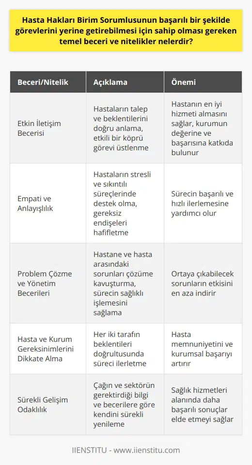 Hasta Hakları Birim Sorumlusunun Temel Beceri ve Nitelikleri  Etkin İletişim Becerisi  Hasta ilişkileri birimi sorumlusunun başarılı olabilmesi için etkin iletişim becerisine sahip olması gerekmektedir. Bu sayede hem hastaların talep ve beklentilerini doğru bir şekilde anlayarak, hastanın en iyi hizmet, tanı ve tedaviyi almasını sağlayacak etkili bir köprü görevi üstlenebilir hem de kurumun değerine ve başarısına katkıda bulunur.  Empati ve Anlayışlılık  Sağlık sorunlarının stresli ve sıkıntılı süreçler olması nedeniyle, hasta hakları birim sorumlusunun empati ve anlayış sahibi olması önemlidir. Bu özellikler sayesinde hastaların gereksiz endişelerini hafifletip, sürecin başarılı ve hızlı ilerlemesi için destek olabilir.  Problem Çözme ve Yönetim Becerileri  Hasta hakları birim sorumlusu, hastane ve hasta arasında yaşanan sorunları çözüme kavuşturan ve sürecin sağlıklı işlemesini sağlayan kişi olarak kabul edilmelidir. Bu nedenle, problem çözme ve yönetim becerilerini etkili bir şekilde kullanarak, ortaya çıkabilecek sorunların etkisini en aza indirgemelidir.  Hasta ve Kurum Gereksinimlerini Dikkate Alma  Başarılı bir birim sorumlusu, hasta ve kurumun tüm gereksinimleri ve taleplerini dikkate alarak, sürecin her iki tarafın beklentileri doğrultusunda ilerlemesini sağlama konusunda dikkatli ve özenli olmalıdır.  Sürekli Gelişim Odaklılık  Hasta ilişkileri birim sorumlusunun başarısı, sürekli olarak gelişim odaklı olmasına bağlıdır. Çağın ve sektörün gerektirdiği bilgi ve becerilere göre kendini sürekli yenileyen bir yapıda olmak, sağlık hizmetleri alanında daha başarılı bir sonuç elde etmede etkili olacaktır.  Sonuç olarak, hasta ilişkileri birim sorumlusu, etkin iletişim, empati, problem çözme ve yönetim becerilerine sahip olmanın yanı sıra, hasta ve kurum gereksinimlerini dikkate alarak sürekli gelişim odaklı bir yaklaşımla görevlerini başarıyla yerine getiren ve sağlık sektöründe başarıyı yükselten bir rol üstlenir.