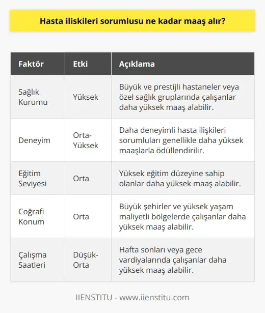 Hasta İlişkileri Sorumlusunun Maaşı Hasta ilişkileri sorumluları, sağlık sektöründe hastalar ve sağlık kurumu arasındaki iletişimi sağlayan önemli bir görevi üstlenirler. Bu profesyoneller, hasta memnuniyeti ve hizmet kalitesini artırarak sağlık kurumunun başarısına doğrudan katkıda bulunurlar. Peki, hasta ilişkileri sorumlusu ne kadar maaş alır? Maaş Faktörleri Hasta ilişkileri sorumlusunun maaşı, birçok faktöre bağlı olarak değişiklik gösterebilir. Bu faktörler arasında, çalıştıkları sağlık kurumu, deneyim, eğitim seviyesi, coğrafi konum ve çalışma saatleri sayılabilir. Sağlık Kurumu Hasta ilişkileri sorumlusunun maaşı, çalıştıkları sağlık kurumunun büyüklüğü ve sektördeki konumuna bağlı olarak değişir. Örneğin, büyük ve prestijli hastanelerde veya özel sağlık gruplarında çalışan hasta ilişkileri sorumluları, daha küçük ve daha az tanınmış sağlık kurumlarındakilerden daha fazla maaş alabilirler. Deneyim ve Eğitim Seviyesi Hasta ilişkileri sorumlusunun deneyimi ve eğitim seviyesi, maaşlarında önemli bir rol oynar. Daha deneyimli hasta ilişkileri sorumluları ve daha yüksek eğitim düzeyine sahip olanlar, genellikle daha yüksek maaşlarla ödüllendirilirler. Coğrafi Konum Coğrafi konum da hasta ilişkileri sorumlusunun maaşında etkili bir faktördür. Büyük şehirlerde ve daha yüksek yaşam maliyetine sahip bölgelerde çalışan hasta ilişkileri sorumluları, daha düşük maliyetli bölgelerde çalışan meslektaşlarından daha yüksek maaşlar alabilirler. Çalışma Saatleri Bazı hasta ilişkileri sorumluları, mesai saatleri dışında da çalışarak ek gelir elde edebilir. Bu durum, özellikle acil servis gibi 24 saat hizmet veren sağlık kurumlarında daha yaygındır. Bu nedenle, hafta sonları veya gece vardiyalarında çalışan hasta ilişkileri sorumluları, normal mesai saatleri içerisinde çalışanlardan daha yüksek maaşlar alabilir. Sonuç olarak, hasta ilişkileri sorumlusunun maaşı, birçok faktöre bağlı olarak değişkenlik gösterir. Ancak, sektörde çalışan profesyonellerin sağladığı önemli hizmetler ve sağlık sektöründeki talep göz önüne alındığında, hasta ilişkileri sorumlularının maaşları, genellikle yüksek değerlerden başlar ve deneyim, beceri ve görev yüküne göre artış gösterir.