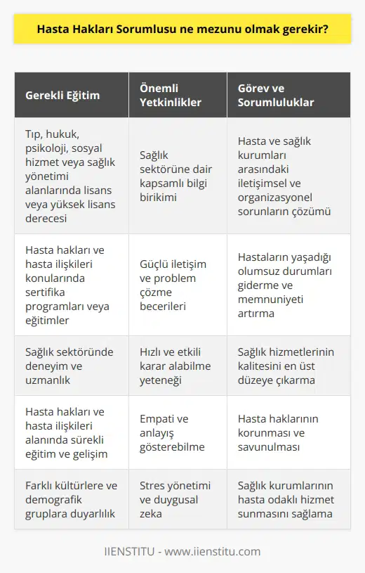 Hasta Hakları Sorumlusu Eğitimi ve Önemi Hasta hakları sorumlusu, sağlık kurumları ve hastalar arasında yaşanan iletişimsel ve organizasyonel sorunlarının çözümüne yönelik görevleri üstlenir. Bu nedenle hasta hakları sorumlusu adaylarının, sağlık sektörüne dair bilgi birikimi ve iletişim yeteneklerine sahip olması, sağlık hizmetlerinin kalitesinin arttırılması açısından büyük öneme sahiptir. Sağlık Kurumları ve Hasta İlişkileri Sağlık kurumlarının başarısı büyük ölçüde sundukları hizmetin kalitesine ve hasta memnuniyetine bağlıdır. Bu bağlamda, hasta hakları sorumlularının görevleri, hastaların yaşadığı olumsuz durumları gidermeye ve ni en iyi şekilde sunmaya yöneliktir. Hasta Hakları Sorumlusu Yetkinlikleri Hasta hakları sorumlusu adaylarının başarılı bir şekilde görevlerini yerine getirebilmesi için sağlık sektörüne ilişkin yeterli bilgiye ve iletişim becerilerine sahip olması gerekmektedir. Ayrıca, hızlı ve etkili karar alabilme, problem çözme ve de öne çıkan nitelikler arasındadır. Hasta Hakları Sorumlusu Eğitimi Hasta hakları sorumlusu olmak ve bu alanda başarılı olabilmek için, adayların farklı eğitim seviyelerinde ve alanlarında mezun olabilecekleri bir gerçektir. En yaygın olarak tıp, hukuk, psikoloji, sosyal hizmet ve sağlık yönetimi gibi alanlarda lisans veya yüksek lisans düzeyinde eğitim görmüş olan adaylar tercih edilmektedir. Ayrıca, sağlık kurumlarında hasta hakları ve hasta ilişkileri ile ilgili sertifika programları ve eğitimler de ilgi çekmektedir. Sonuç olarak, hasta hakları sorumlusu adaylarının başarılı olabilmeleri için, sağlık sektörü ve hasta ilişkileri konularında deneyimli ve yetkin kişiler olmaları önemlidir. Bu nedenle, hasta hakları sorumlusu olmak isteyen bireylere yönelik eğitim ve sertifika programlarına katılarak, bu alandaki bilgi ve deneyimlerini geliştirmeleri büyük önem arz etmektedir.