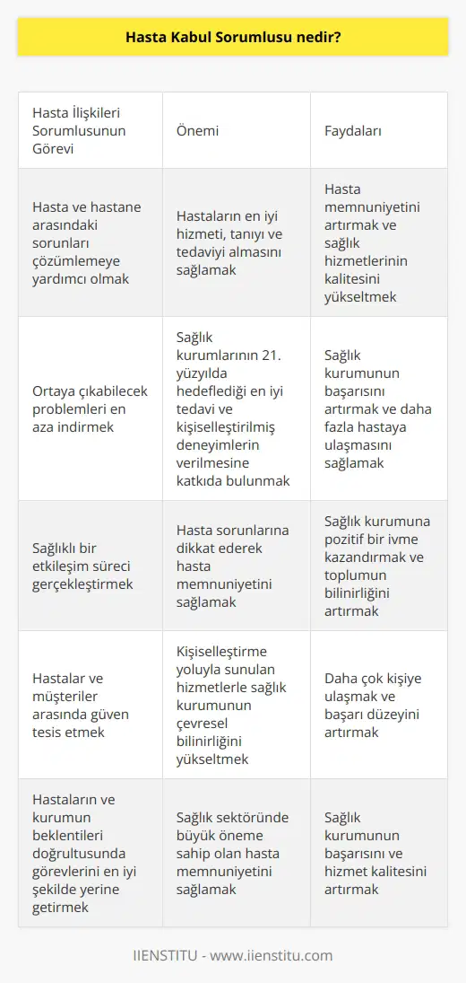 Hasta İlişkileri Sorumlusu ve Önemi Sağlık sektöründe, hasta ilişkileri birimi hem hastalar için hem de kurum için büyük önem taşımaktadır. İnsanların doğası gereği, herhangi bir sağlık sorunu meydana gelmeden bile sağlık kurumlarıyla irtibata geçmek isteyebilirler. Bu durum, irtibata geçen kişi için oldukça stresli bir süreç olabilir. Dolayısıyla, sağlık talebinde bulunan hastalar, kurumdan en iyi hizmeti, tanıyı ve tedaviyi almayı beklemektedirler. İşte bu noktada, hasta ilişkileri sorumlusunun önemi ortaya çıkmaktadır. Hasta İlişkileri Sorumlusu ve Görevleri Hasta ilişkileri sorumlusu, hastane ve hasta arasında yaşanan sorunları çözümlemeye yardımcı olan ve bu doğrultuda ortaya çıkabilecek problemleri en aza indiren kişi olarak tanımlanabilir. Bu sayede, sağlık hizmetlerinin 21. yüzyılda hedeflediği en iyi tedavi ve kişiselleştirilmiş deneyimlerin verilmesine katkıda bulunmaktadır. Sağlıklı Etkileşimin Sağlanması Sağlık kurumlarında başarının artırılması ve hastaların memnuniyetinin sağlanması adına, sağlıklı bir etkileşim sürecinin gerçekleştirilmesi gerekmektedir. Hastaneler, en iyi doktora, hemşireye, diyetisyene ve tıbbi personele sahip oldukları halde hasta memnuniyetini sağlayamazlar eğer hasta sorunlarına dikkat edilmezse. Bu nedenle, hasta ilişkileri biriminin sağladığı mükemmel etkileşim, sağlık kurumlarına pozitif bir ivme kazandırarak toplumun bilinirliğini artırır ve daha çok hastaya ulaşma hedefine ulaşmayı sağlar. Güven İnşası ve Bilinirlik Yükseltme Hasta ilişkileri sorumlusu ve sağlık kurumu, diğer iletişim kanalları aracılığıyla da hastalar ve müşteriler arasında güven tesis etmek amacıyla çaba göstermelidir. Kişileştirme yoluyla sunulan hizmetler, sağlık kurumunun çevresel bilinirliğini yükselterek daha çok kişiye ulaşmasına ve başarı düzeyini artırmasına yardımcı olabilir. Sonuç olarak, hasta ilişkileri sorumlusu, sağlık sektöründe büyük öneme sahip olan ve hastaların memnuniyetini sağlamak için çalışan bir birimin lideridir. Hastaların ve kurumun beklentileri doğrultusunda, bu sorumluluğa sahip olan kişinin görevlerini en iyi şekilde yerine getirmesi büyük önem taşımaktadır.