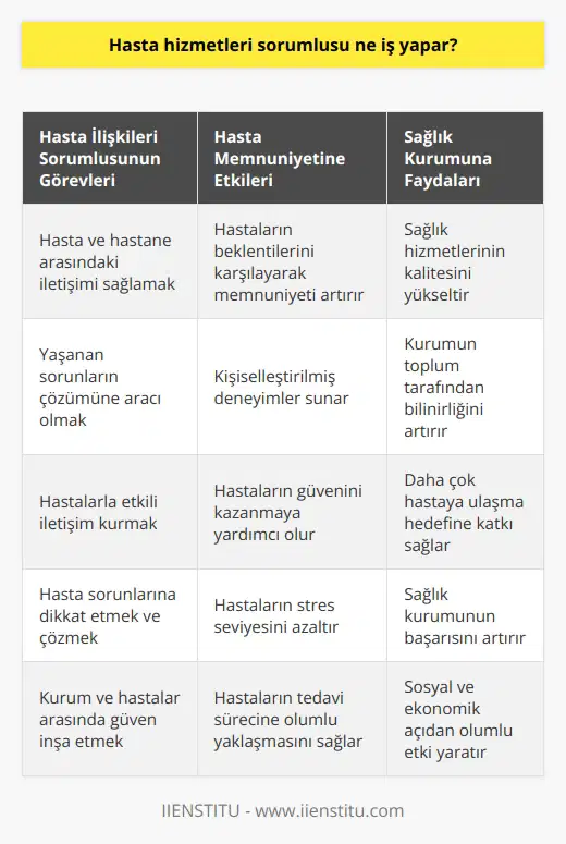 Hasta İlişkileri Sorumlusunun Rolü  Hasta ilişkileri birimi, hem hastalar için hem de sağlık kurumları için büyük önem taşımaktadır. Hasta ilişkileri sorumlusu olarak isimlendirilen bu pozisyondaki görevli, hastane ve hasta arasındaki iletişimi sağlayarak yaşanan sorunların çözümüne aracı olmaktadır. Bu durum, sağlık hizmetlerinin kalitesini artırmak adına büyük bir öneme sahiptir.  21. Yüzyıl Sağlık Hedefleri  Günümüzde sağlık hizmetlerindeki ana hedef, hastalara en iyi tedavi sağlamanın yanı sıra kişiselleştirilmiş deneyimler sunmaktır. Hastane başarısı, sunulan hizmetlerin kalitesi ve bu hizmetlerin uygun şekilde iletilmesiyle yakından ilgilidir.  İletişimin Önemi  Hastalarla yapılan etkileşim, sağlık kurumlarının başarısı açısından kritik bir faktördür. Hastanenin en iyi doktorlara, hemşirelere ve tıbbi personele sahip olması, hasta sorunlarına dikkat edilmemesi durumunda başarıya ulaşılamayacağı gerçeğini değiştirmez. Bu nedenle, hasta ilişkileri sorumlusunun iyi bir etkileşim kurması gerekmektedir.  Hasta Memnuniyetinin Artırılması  Hasta ilişkileri sorumlusunun görevi, hastaların beklentilerini karşılayarak memnuniyetlerini artırmaktır. Böylece sağlık kurumunun toplum tarafından bilinirliği yükselir ve daha çok hastaya ulaşma hedefine ulaşılır. Bu bağlamda, hasta ilişkileri sorumlusu, sağlık hizmetlerinin başarısında önemli bir rol üstlenmektedir.  Güven İnşası  Hasta ilişkileri sorumlusunun bir diğer önemli görevi ise, kurum ve hastalar arasında güven inşa etmektir. İyi bir hasta ilişkileri sorumlusu, sağlık kurumunun bilinirliğini yükselterek, bu hedefe ulaşmayı sağlar. Bu sayede, hem hasta hem de sağlık kurumu için sosyal ve ekonomik açıdan olumlu bir etki elde edilir.  Sonuç olarak, hasta ilişkileri sorumlusu, sağlık hizmetlerinin kalitesi ve başarısında büyük rol oynamaktadir. Sorunları çözmeye yardımcı olarak hastaların memnuniyetini sağlama, güven inşa etme ve kurumun bilinirliğini artırma yönündeki çalışmaları, sağlık sektöründe önemli bir değer yaratmaktadır.