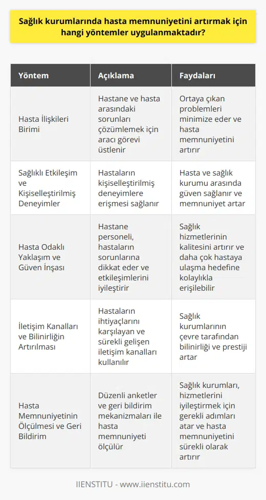 Sağlık Kurumlarında Hasta Memnuniyetini Artırmak İçin Yöntemler Hasta İlişkileri Birimi Önemi Sağlık kurumlarında hasta memnuniyetini artırmak amacıyla uygulanan önemli yöntemlerden biri hastalarla iyi bir iletişim sağlayabilmek için etkin bir hasta ilişkileri birimi oluşturmaktır. Bu süreçte, hasta ilişkileri sorumlusu hastane ve hasta arasındaki sorunları çözümlemek için aracı görevini üstlenir ve böylece ortaya çıkan problemleri minimize eder. Sağlıklı Etkileşim ve Kişiselleştirilmiş Deneyimler Sağlık kurumlarının başarılarını yükseltmek için sağlıklı etkileşimler büyük önem taşır. Bu bağlamda, hastaların kişiselleştirilmiş deneyimlere erişmesi sağlanarak onların memnuniyetleri artırılabilir. İyi bir iletişim ve hasta merkezli yaklaşım benimsenerek, hasta ve sağlık kurumu arasında güven sağlanabilir. Hasta Odaklı Yaklaşım ve Güven İnşası Sağlık kurumlarının başarısının temel taşlarından olan hasta odaklı yaklaşım ve güven inşası, sağlık hizmetlerinin kalitesini artırır. Hastane personelinin, hastaların sorunlarına dikkat ederek ve etkileşimlerini iyileştirerek, hastaların güvenini kazanma olanağı sağlar. Hastaların memnuniyetini artıran bu yaklaşım, sağlık kurumlarına konumlarında pozitif ivme yaşatır ve aynı zamanda daha çok hastaya ulaşma hedefine kolaylıkla erişebilir. İletişim Kanalları ve Bilinirliğin Artırılması Hasta ilişkileri ve iletişim kanallarının etkin kullanımı, sağlık kurumunun ve hastalar arasında güven oluşturma noktasında önemli bir araçtır. Hastaların ihtiyaçlarını karşılayan ve sürekli gelişen bu iletişim kanallarıyla, sağlık kurumlarının çevre tarafından bilinirliği ve prestiji artırılabilir. Sonuç olarak, hasta memnuniyetini artırmak için sağlık kurumlarında hasta ilişkileri biriminin önemi büyük olup sağlıklı etkileşimler ve kişiselleştirilmiş deneyimler sunarak hastaların beklentilerini karşılamak mümkündür. Hasta odaklı yaklaşımın benimsenmesi, güven inşası ve etkili iletişim kanalları da bu süreçte oldukça yararlıdır ve sağlık kurumlarının başarısına katkı sağlar.