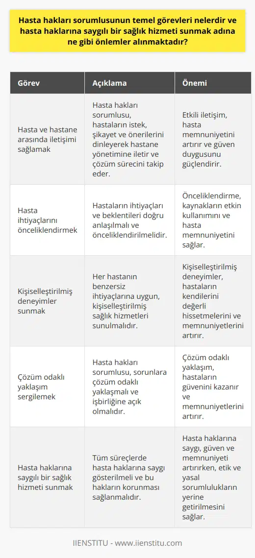 Hasta Hakları Sorumlusunun Temel Görevleri  Hasta hakları sorumlusunun temel görevleri arasında hastane ve hasta arasındaki iletişimi sağlamak, yaşanan sorunları çözüme kavuşturmak ve hasta memnuniyetini artırmak bulunmaktadır. Bu doğrultuda, hasta haklarına saygılı bir sağlık hizmeti sunmak adına alınabilecek önlemler şu şekildedir:  Sağlıklı İletişim ve Etkileşim  Sağlık hizmetlerinde başarıyı yükseltmenin bir önemli kalemi sağlıklı etkileşimdir. Hasta ilişkileri sorumlusu, mükemmel bir iletişimin sağlanması konusunda önemli bir rol oynar. Bu sayede hastaların beklentileri karşılanarak, hizmet kalitesi artırılabilir ve hastane tarafından sağlanan güven duygusu güçlendirilebilir.  Hasta İhtiyaçlarının Önceliklendirilmesi  Hasta hakları sorumlusu, hastaların ihtiyaçlarını ve beklentilerini, doğru biçimde anlamak ve bunları önceliklendirerek, süreç boyunca hastaların sağlık hizmetinden memnun kalmalarını sağlamakla yükümlüdür. Bu sayede, hasta memnuniyeti ve güveni artırılabilir.  Hasta İçin Kişiselleştirilmiş Deneyimler  Sağlık hizmetlerinin 21. yüzyıldaki ana hedefi, en iyi tedavi ve kişiselleştirilmiş deneyimler sunmaktır. Hasta hakları sorumlusu, hastaların kişiselleştirilmiş deneyimler yaşayarak, daha iyi hizmet alabilecekleri bir sağlık hizmeti sunulmasına katkıda bulunabilir.  Çözüm Odaklı Yaklaşım ve İşbirliği  Hastane ve hasta arasında yaşanan sorunların çözümüne aracı olan hasta hakları sorumlusu, bu süreçlerde çözüm odaklı ve işbirliğine açık bir tutum sergileyerek, hasta memnuniyetini sağlamakla yükümlüdür.  Sonuç olarak, hasta hakları sorumlusu, hastaların sağlık hizmetlerine erişimlerinde ve süreçlerinde yaşayabilecekleri sorunların çözümüne katkıda bulunarak, hasta haklarına saygılı bir sağlık hizmeti sunulmasını hedeflemelidir. Bu bağlamda,    ve etkileşim, hasta ihtiyaçlarının önceliklendirilmesi, kişiselleştirilmiş deneyimler ve çözüm odaklı yaklaşım önemli önlemler olarak öne çıkmaktadır.