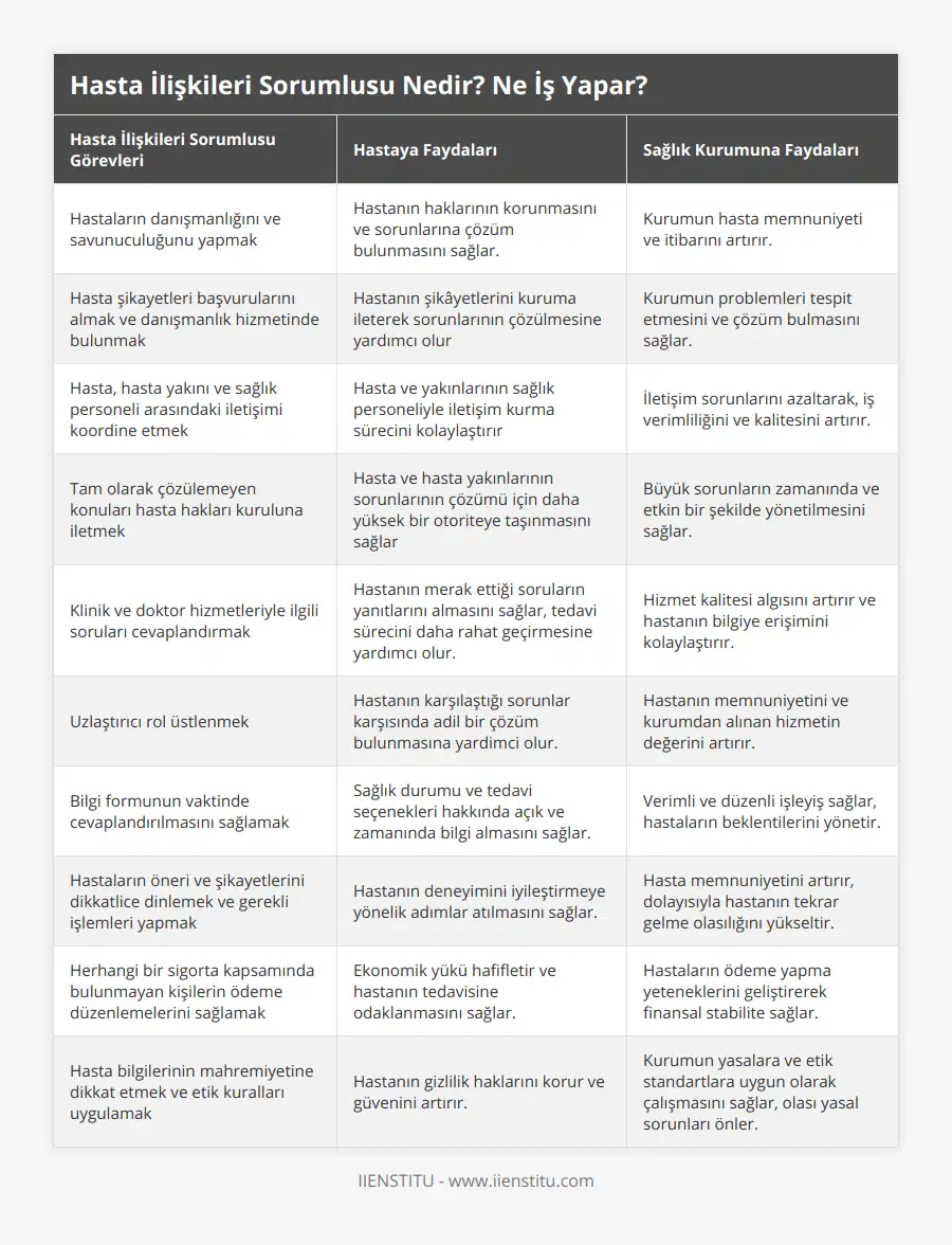 Hastaların danışmanlığını ve savunuculuğunu yapmak, Hastanın haklarının korunmasını ve sorunlarına çözüm bulunmasını sağlar, Kurumun hasta memnuniyeti ve itibarını artırır, Hasta şikayetleri başvurularını almak ve danışmanlık hizmetinde bulunmak, Hastanın şikâyetlerini kuruma ileterek sorunlarının çözülmesine yardımcı olur, Kurumun problemleri tespit etmesini ve çözüm bulmasını sağlar, Hasta, hasta yakını ve sağlık personeli arasındaki iletişimi koordine etmek, Hasta ve yakınlarının sağlık personeliyle iletişim kurma sürecini kolaylaştırır, İletişim sorunlarını azaltarak, iş verimliliğini ve kalitesini artırır, Tam olarak çözülemeyen konuları hasta hakları kuruluna iletmek, Hasta ve hasta yakınlarının sorunlarının çözümü için daha yüksek bir otoriteye taşınmasını sağlar, Büyük sorunların zamanında ve etkin bir şekilde yönetilmesini sağlar, Klinik ve doktor hizmetleriyle ilgili soruları cevaplandırmak, Hastanın merak ettiği soruların yanıtlarını almasını sağlar, tedavi sürecini daha rahat geçirmesine yardımcı olur, Hizmet kalitesi algısını artırır ve hastanın bilgiye erişimini kolaylaştırır, Uzlaştırıcı rol üstlenmek, Hastanın karşılaştığı sorunlar karşısında adil bir çözüm bulunmasına yardimci olur, Hastanın memnuniyetini ve kurumdan alınan hizmetin değerini artırır, Bilgi formunun vaktinde cevaplandırılmasını sağlamak, Sağlık durumu ve tedavi seçenekleri hakkında açık ve zamanında bilgi almasını sağlar, Verimli ve düzenli işleyiş sağlar, hastaların beklentilerini yönetir, Hastaların öneri ve şikayetlerini dikkatlice dinlemek ve gerekli işlemleri yapmak, Hastanın deneyimini iyileştirmeye yönelik adımlar atılmasını sağlar, Hasta memnuniyetini artırır, dolayısıyla hastanın tekrar gelme olasılığını yükseltir, Herhangi bir sigorta kapsamında bulunmayan kişilerin ödeme düzenlemelerini sağlamak, Ekonomik yükü hafifletir ve hastanın tedavisine odaklanmasını sağlar, Hastaların ödeme yapma yeteneklerini geliştirerek finansal stabilite sağlar, Hasta bilgilerinin mahremiyetine dikkat etmek ve etik kuralları uygulamak, Hastanın gizlilik haklarını korur ve güvenini artırır, Kurumun yasalara ve etik standartlara uygun olarak çalışmasını sağlar, olası yasal sorunları önler