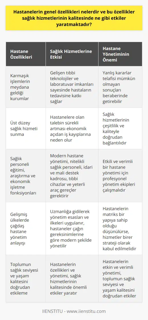 Hastaneler ve Sağlık Hizmetlerinin Kalitesi  Günümüzde sağlıklı yaşamak herkes tarafından kabul edilen önemli bir ihtiyaçtır. Bu bağlamda hastaneler, insanların sağlıklı yaşamlarına önemli katkılar sunmaktadır.  Hastanelerin Özellikleri ve Sağlık Hizmetlerine Etkisi  Hastaneler, topluma hizmet vermek adına kurulan karmaşık işlemlerin meydana geldiği kurumlardır. Bu karmaşık işlemler, gelişen tıbbi teknolojiler ve laboratuvar imkanları sayesinde hastaların tedavisine katkı sağlamaktadır. Bu nedenle üst düzey sağlık hizmeti almak yalnız hastanelerde mümkündür. Hastanelere olan talebin sürekli artması ise ekonomik açıdan iş kayıplarına neden olmaktadır.  Hastane Yönetiminin Önemi  Hastanelerin etkin ve verimli bir sağlık hizmeti sunabilmesi için iyi yönetilmeleri gerekmektedir. Hastane yönetiminde alınabilecek yanlış kararlar, telafisi mümkün olmayan sonuçları beraberinde getirebilir. Sağlık hizmetlerinin çeşitlilik ve kaliteyle doğrudan bağlantılı olduğu göz önünde bulundurulursa, hastane yönetiminin özellikleri büyük önem taşımaktadır.  Modern Hastane Yönetimi  21. yüzyılda hastaneler, tıbbi bakım ve tedavi fonksiyonlarının yanı sıra, sağlık personeli eğitimi, araştırma ve ekonomik işletme gibi özellikleri de bulunan kurumlar şeklindedir. Etkili ve verimli bir hastane yönetimi, nitelikli sağlık personeli, idari ve mali destek kadrosu, tıbbi cihazlar ve yeterli araç gereçler gerektirir. Bu anlayış doğrultusunda modern hastane yönetiminde profesyonel yönetim ekipleri çalışmaktadır.  Gelişmiş Ülkeler ve Hastane Yönetimi  21. yüzyılın en çok gelişmiş sağlık sistemlerine sahip olan ülkelerde, hastaneler çağdaş.hastane yönetim anlayışına uygun şekilde yönetilmektedir. Uzmanlaşmaya gidilerek yönetim esasları ve ilkeleri uygulanarak hastaneler çağın gereksinimlerine göre modern şekilde yönetilmektedir. Hastanelerin matrisks bir yapıya sahip olduğu düşünülürse, yukarıda bahsedilen hizmetler birer strateji olarak kabul edilmelidir.  Sonuç olarak, hastanelerin özellikleri ve yönetiminin sağlık hizmetlerinin kalitesinde önemli etkiler yarattığı görülmektedir. Bu nedenle hastanelerin etkin ve verimli yönetimi, toplumun sağlık seviyesi ve yaşam kalitesini doğrudan etkilemektedir.