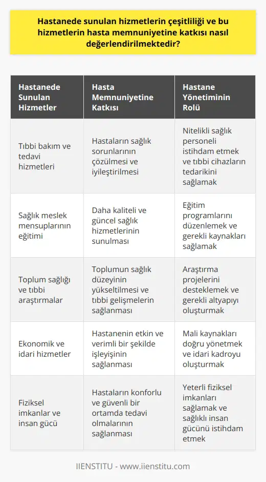 Hastanede Sunulan Hizmetlerin Çeşitliliği ve Hasta Memnuniyetine Katkısı  Günümüzde sağlıklı yaşamak herkes tarafından kabul edilen önemli bir ihtiyaç olarak karşımıza çıkmaktadır. İnsanların sağlıklı yaşamlarında hastanelerin sunmuş olduğu katkılar her geçen gün daha da artmaktadır. Hastaneler, insanların sağlığını düşünerek kurulmuş, farklı teknik ve tıbbi alanlarda hizmet veren karmaşık yapıdaki kurumların başında gelmektedir. Bu bağlamda, hastanede sunulan hizmetlerin çeşitliliği ve hasta memnuniyetine katkısı nasıl değerlendirilmektedir?  Sağlık Hizmetlerinin Çeşitliliği ve Kalitenin Önemi  Sanayileşme, kentleşme ve nüfus yoğunluğunun artması gibi faktörlerle birlikte, bireylerin bilinç seviyesi yükselmiş ve hastanelerin göstermiş olduğu çalışmalar sonucunda kişilerin sağlıklı yaşamlarındaki etkinlikleri daha fazla artmıştır. Bu nedenle, en iyi tıbbi teknolojilerden ve laboratuvar imkanlarından faydalanarak tedavi olma ve düzenli sağlık hizmetlerini almak yalnız hastanelerde mümkün hale gelmiştir. Bundan dolayı, sağlık hizmetlerinin çeşitlilik sunması ve kaliteli yaşam ile doğrudan bağlantılı olması hastanelerin önemini daha da artırmaktadır.  Hastane Yönetiminin Rolü ve Hasta Memnuniyetine Etkisi  Yukarıda belirtilen nedenlerle, hastanelerin etkin ve verimli sağlık hizmeti sunabilmesi için iyi yönetilmeleri gerekmektedir. Hastane yönetiminin alabileceği kararlar, kimi zaman telafisi mümkün olmayan sonuçlar doğurabilmektedir. İyi yönetilen hastaneler, hasta memnuniyetini yüksek tutarak, hizmetlerinin kalitesini ve çeşitliliğini sürdürebilmektedir. Bu nedenle, hastane yönetiminin özellikleri ve uygulamaları, sağlık hizmetlerinin çeşitliliği ve hasta memnuniyeti üzerinde önemli bir etkiye sahiptir.  21. yüzyılda hastaneler; tıbbi bakım ve tedavi fonksiyonlarının yanında sağlık meslek mensuplarının ve diğer sağlık personellerinin eğitiminin verildiği, toplum sağlığı ve tıbbi araştırma ile ilgili çalışmaların yapıldığı, ekonomik ve idari hizmetlerin sunulduğu çok yönlü kurumlardır. Hastanelerin etkili ve verimli bir şekilde çalışabilmeleri için nitelikli sağlık personeli ve tıp, idari ve mali destek kadrosuna, tıbbi cihazların yanı sıra yeterli araç ve gereçlere, fiziksel gücü yerinde olan sağlıklı insan gücüne ihtiyaç duyulmaktadır.  Sonuç olarak, hastanede sunulan hizmetlerin çeşitliliği ve hasta memnuniyetine katkısının değerlendirilmesi, hastane yönetiminin önemini, sağlık hizmetlerinin kalitesini ve çeşitliliğini sürdürme amacına ulaşmak için gereklidir. Bu sayede, hastaneler daha etkili ve verimli sağlık hizmeti sunarak, insanların sağlıklı yaşamına önemli ölçüde katkı sağlamaktadır.