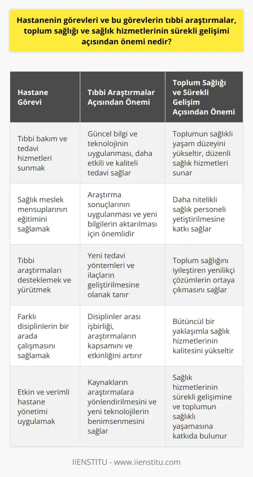 Hastanelerin Önemli Görevleri ve Sürekli Gelişimleri Hastaneler, insanların sağlıklı yaşamlarında önemli bir rol oynarlar ve gerek tıbbi bakım ve tedavi, gerekse sağlık meslek mensuplarının eğitimi, toplum sağlığı ve tıbbi araştırma gibi hizmetler sunarlar(21. yüzyılda hastaneler). Burada, hastanelerin görevleri ve bu görevlerin tıbbi araştırmalar, toplum sağlığı ve sağlık hizmetlerinin sürekli gelişimi açısından önemine değinilecektir. Hastane Görevleri ve Tıbbi Araştırmalar Hastaneler, tıbbi araştırmaların gerçekleştirildiği ve sağlık personellerinin eğitiminin sağlandığı önemli merkezlerdir. Bu bağlamda, hastanelerin tıbbi araştırmalara destek olmaları ve güncel bilgi ve teknolojiyi uygulamaları önemlidir. Böylelikle, hastaların daha etkili ve kaliteli tedavi hizmetleri alması sağlanır. Toplum Sağlığı ve Hastaneler Toplum sağlığı açısından hastaneler, önemli bir rol oynarlar. Çeşitli faktörlerle değişen yaşam koşulları ve artan sağlık sorunları karşısında, hastanelerin sunmuş olduğu hizmetlerle toplumun sağlıklı yaşam düzeyi yükseltilebilir. Ayrıca, düzenli sağlık hizmetlerini almak yalnız hastanelerde mümkündür ve bu hizmetlerin kaliteli sunulması, toplum sağlığının korunması ve geliştirilmesi açısından büyük önem taşır. Sürekli Gelişen Sağlık Hizmetleri ve Hastane Yönetimi Hastaneler, sürekli gelişen sağlık hizmetlerinin sunulduğu ve farklı disiplinlerin bir arada çalıştığı karmaşık yapıdaki kuruluşlardır. Bu nedenle, hastanelerin etkin ve verimli yönetilmeleri, sağlık hizmetlerinin kalitesinin artırılması ve toplum sağlığına katkılı olması için gerekli olan profesyonel yönetim anlayışına ihtiyaç duyulur (Hastane Yönetiminin Özellikleri Nelerdir?). İyi yönetilmiş hastaneler, yeni teknolojileri ve yöntemleri benimseyerek sağlık hizmetlerinin sürekli gelişimine katkı sağlarlar. Sonuç olarak, hastanelerin görevleri ve bu görevlerin tıbbi araştırmalar, toplum sağlığı ve sağlık hizmetlerinin sürekli gelişimi açısından önemi büyüktür. Başarılı hastane yönetimi ise, sağlık hizmetlerinin daha kaliteli ve etkili sunulması ve toplumun sağlıklı yaşama ulaşmasında kilit bir rol oynamaktadır.