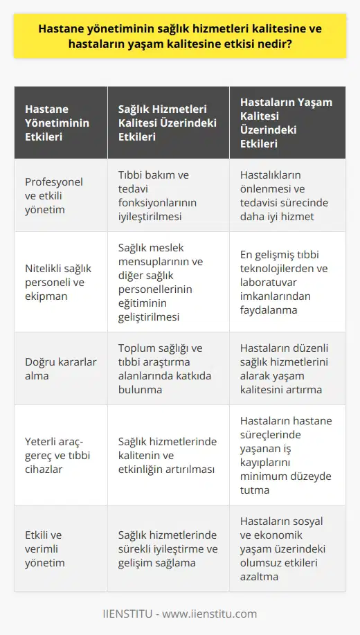 Hastane Yönetiminin Sağlık Hizmetleri Kalitesine ve Hastaların Yaşam Kalitesine Etkisi  Günümüzde sağlık hizmetleri ve hastaların yaşam kalitesi konuları büyük önem taşımaktadır. Hastane yönetiminin özellikleri ve uygulamaları, sağlık hizmetleri kalitesine ve hastaların yaşam kalitesine doğrudan etki eden faktörlerdendir.   Hastane Yönetiminin Sağlık Hizmetleri Kalitesine Etkisi  Hastane yönetimi, sağlık hizmetlerinin çeşitlilik sunması ve kaliteli yaşam ile doğrudan bağlantılı olması nedeniyle, önemli bir rol oynamaktadır. Profesyonel ve etkili bir hastane yönetimi, tıbbi bakım ve tedavi fonksiyonlarının yanı sıra, sağlık meslek mensuplarının ve diğer sağlık personellerinin eğitimi, toplum sağlığı ve tıbbi araştırma alanlarında da önemli katkılarda bulunur.  Hastane yönetiminde alınabilecek yanlış kararlar, kimi zaman telafisi mümkün olmayan sonuçlarla karşılaşılabilir. Bu nedenle, hastanelerin nitelikli sağlık personeli ve tıp, idari ve mali destek kadrosu ile donatılması ve tıbbi cihazların yanı sıra yeterli araç ve gereçlerle çalışması büyük önem taşır. Bu sayede hastane yönetiminin sağlık hizmetleri kalitesine olumlu katkıları sağlanabilir.  Hastane Yönetiminin Hastaların Yaşam Kalitesine Etkisi  Hastane yönetiminin hastaların yaşam kalitesi üzerindeki etkisi ise, hastalıkların önlenmesi ve tedavisi sürecinde ön plana çıkmaktadır. Etkili ve verimli bir hastane yönetimi, hastaların düzenli sağlık hizmetlerini alarak yaşam kalitesini önemli ölçüde artırmasına olanak tanır.  İyi yönetilmiş hastaneler, en gelişmiş tıbbi teknolojilerden ve laboratuvar imkânlarından faydalanarak hastaların tedavilerini en iyi şekilde gerçekleştirir. Ayrıca, hastaların hastane süreçlerinde yaşanan iş kayıplarını minimum düzeyde tutarak, sosyal ve ekonomik yaşam üzerindeki olumsuz etkileri azaltır.  Sonuç olarak, hastane yönetiminin sağlık hizmetleri kalitesine ve hastaların yaşam kalitesine etkisi büyük önem taşımaktadır. Etkili ve başarılı bir hastane yönetiminin sağlanabilmesi için, nitelikli personel, tıbbi cihazlar ve yeterli araç-gereç gibi unsurların eksiksiz sağlanması gerekmektedir. Böylece, sağlık hizmetlerinde kalite ve etkinlik artırılabilir ve hastaların yaşam kalitesi üzerinde olumlu etkiler sağlanabilir.