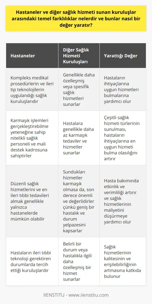 Hastaneler ve diğer sağlık hizmeti sunan kuruluşlar arasındaki temel farklılıkların anlaşılabilmesi için her iki yapıya da genel bir bakış açısıyla değerlendirmek gerekmektedir. Öncelikle, hastaneler, kompleks medikal prosedürlerin ve ileri tıp teknolojilerinin uygulandığı sağlık kuruluşlarıdır. Hastaneler, bu karmaşık işlemleri gerçekleştirebilme yeteneğine sahip nitelikli sağlık personeli ve mali destek kadrosuna sahip olmalıdırlar. Düzenli sağlık hizmetlerini ve en ileri tıbbi tedavileri almak genellikle yalnızca hastanelerde mümkün olabilir. Diğer yandan, diğer sağlık hizmeti kuruluşları, örneğin klinikler veya poliklinikler, genellikle daha özelleşmiş veya spesifik sağlık hizmetleri sunarlar. Hastalara genellikle daha az karmaşık tedaviler ve hizmetler sunarlar. Ancak her ne kadar bu hizmetler karmaşık olmasa da, son derece önemli ve değerlidirler çünkü geniş bir hastalık ve durum yelpazesini kapsarlar. Böyle bir ayırım, hastaların ihtiyaçlarına uygun hizmetleri bulmalarına yardımcı olabilir. Örneğin, bazı durumlarda, bir hastanın ileri tıbbi teknoloji gerektiren bir hastaneye gitmek yerine, belirli bir durum veya hastalıkla ilgili daha özelleşmiş bir hizmet sunan bir klinik veya poliklinik seçmesi daha uygun olabilir. Bu çeşitlilik, sağlık hizmetlerinde önemli bir değer oluşturur. Çeşitli sağlık hizmeti türlerinin sunulması, hastaların ihtiyaçlarına en uygun hizmeti bulma olasılığını artırır ve genel sağlık sonuçlarını iyileştirir. Ayrıca, hasta bakımında etkinlik ve verimliliği artırır ve sağlık hizmetlerinin maliyetini düşürmeye yardımcı olur. Sonuç olarak, hastaneler ve diğer sağlık hizmeti sunan kuruluşlar arasındaki bu farklılıklar, sağlık hizmetlerinin kalitesinin ve erişilebilirliğinin artmasına katkıda bulunur.