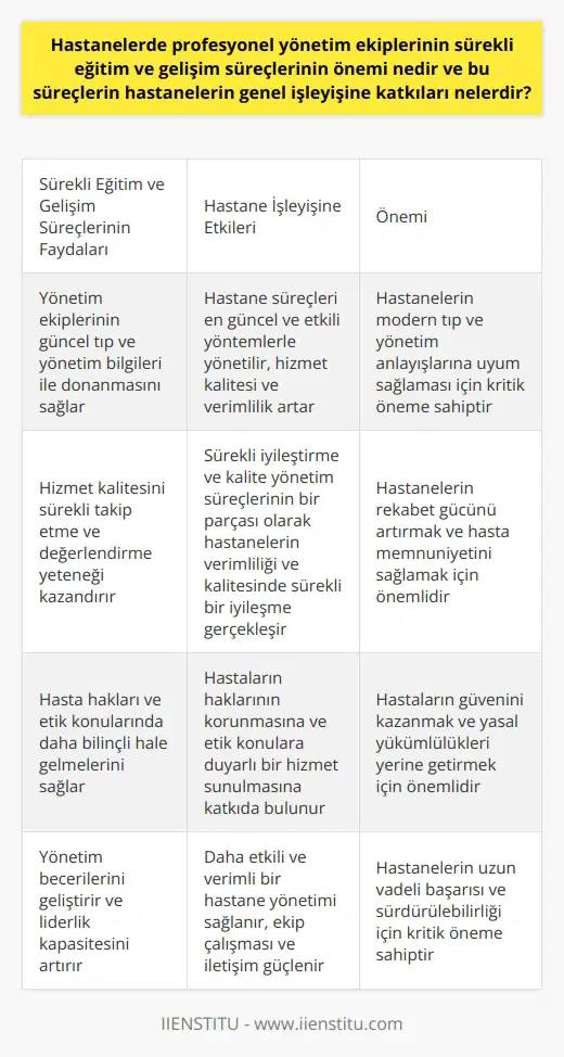 Hastanelerde Profesyonel Yönetim Ekiplerinin Sürekli Eğitim ve Gelişim Süreçlerinin Önemi Hastaneler, yoğun teknik ve tıbbi işlem gerektiren önemli kurumlardır. Bu karmaşık yapının etkin bir şekilde yönetilebilmesi için profesyonel yönetim ekiplerinin varlığı önemlidir. Yönetim ekiplerinin sürekli eğitim ve gelişim süreçlerine ilişkin olarak, bu özellikle 21. yüzyılda daha çok önem kazanmıştır. Çünkü modern tıp ve yönetim anlayışları, sürekli değişim ve gelişim halindedir. Bu nedenle, yönetim ekiplerinin bu değişiklikleri takip etmeleri ve yeni bilgilerle donanmaları gerekmektedir. Profesyonel yönetim ekiplerinin sürekli eğitim ve gelişim süreçlerinin hastane işleyişi üzerinde birçok olumlu etkisi bulunmaktadır. İlk olarak, bu süreçler, yönetim ekiplerinin güncel tıp ve yönetim bilgileri ile donanmasını sağlar. Böylece, hastane süreçleri en güncel ve etkili yöntemlerle yönetilmiş olur. Etkin bir yönetim, hastanelerin hizmet kalitesini ve verimliliğini artırır, hastaların memnuniyetine olumlu katkı sağlar. Ayrıca, sürekli eğitim ve gelişim süreçleri, yönetim ekiplerine hizmet kalitesini sürekli takip etme ve değerlendirme yeteneği kazandırır. Bu da sürekli iyileştirme ve kalite yönetim süreçlerinin bir parçasıdır. Bu süreçlerle, hastanelerin verimliliği ve kalitesinde sürekli bir iyileşme gerçekleşir. Son olarak, eğitim ve gelişim süreçleri, yönetim ekiplerinin hasta hakları ve etik konularında daha bilinçli hale gelmelerini sağlar. Bu, hastaların haklarının korunmasına ve etik konulara duyarlı bir hizmet sunulmasına katkıda bulunur. Sonuç olarak, hastanelerde profesyonel yönetim ekiplerinin sürekli eğitim ve gelişim süreçleri, hizmet kalitesi ve verimliliği artırmak, hastaların memnuniyetini sağlamak ve hasta haklarına duyarlı bir hizmet sunmak için büyük önem taşır. Bu nedenle, hastanelerin bu süreçlere önem vermesi ve yatırım yapması gerekmektedir.