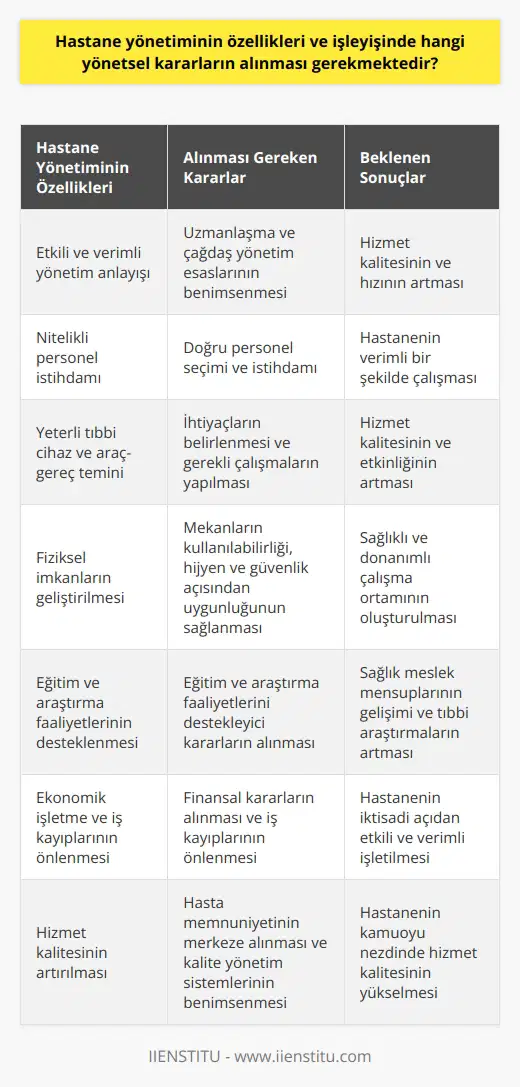 Hastane Yönetiminin Özellikleri ve Kararlar  Hastaneler, sağlık hizmetlerinin sağlandığı ve insanların sağlıklı yaşamlarına katkı sağlayan son derece önemli kurumlardır. Bu bağlamda, hastane yönetiminin özellikleri ve işleyişinde alınması gereken    büyük öneme sahiptir.  Etkili ve Verimli Yönetim  Hastanelerin etkili ve verimli bir şekilde yönetilmesi, verdiği hizmetlerin kalitesini ve hızını doğrudan etkiler. Dolayısıyla profesyonel bir yönetim ekibi ve modern yönetim anlayışıyla hareket etmek gerekmektedir. Bu kapsamda, hastanelerde uzmanlaşma ve çağdaş yönetim esasları büyük öneme sahiptir.    Hastane yönetiminin işleyişinde önemli olan  şu şekildedir:  1. Nitelikli Personel Seçimi: Hastanelerin verimli bir şekilde çalışabilmesi için nitelikli sağlık personeli ve tıp, idari ve mali destek kadrosuna ihtiyaç duyulmaktadır. Bu doğrultuda, personel seçimi ve istihdamı büyük önem taşımaktadır.  2. Tıbbi Cihaz ve Araç-Gereç Temini: Hastanelerin hizmet kalitesini ve etkinliğini artırması için tıbbi cihazların yanı sıra yeterli araç ve gereçlere de gereksinim duyulmaktadır. Yönetim, bu ihtiyaçları karşılamak adına gerekli çalışmaları yapmalıdır.  3. Fiziksel İmkanların Geliştirilmesi: Hastanelerin fiziksel gücü yerinde olan sağlıklı insan gücüne ve donanımlı mekanlara ihtiyacı vardır. Bu doğrultuda, hastane yönetimi, mekanların kullanılabilirliğini, hijyen ve güvenlik açısından uygunluğunu sağlamalıdır.  4. Eğitim ve Araştırma Faaliyetlerinin Desteklenmesi: Hastaneler, sağlık meslek mensuplarının ve diğer sağlık personellerinin eğitiminin verildiği bir yer, toplum sağlığı ve tıbbi araştırma gibi kuruluşların merkezi olmalıdır. Dolayısıyla, hastane yönetimi, eğitim ve araştırma faaliyetlerini destekleyici kararlar almalıdır.  5. Ekonomik İşletme ve İş Kayıplarının Önlenmesi: Hastanelerin etkili ve verimli bir şekilde işletilebilmesi için iktisadi açıdan iş kayıplarını önlemek gerekmektedir. Bu bağlamda, hastane yönetiminin alacağı finansal kararlar büyük önem taşımaktadır.  6. Hizmet Kalitesinin Artırılması: Hastane yönetiminin, kamuoyu nezdinde hastanesinin hizmet kalitesini artırmaya yönelik çeşitli adımlar atması gerekmektedir. Bunun için hastaların memnuniyetini merkeze alarak ve kalite yönetim sistemlerini benimseyerek yapılan analiz ve değerlendirmelerin ışığında düzenli iyileştirme çalışmaları yapılmalıdır.  Sonuç  Hastane yönetiminin özellikleri ve işleyişinde alınması gereken , insanların sağlıklı yaşamlarını sürdürebilmeleri adına büyük önem taşımaktadır. Hastane yönetiminin etkili ve verimli çalışması için modern yönetim anlayışıyla hareket etmek, nitelikli personel seçimi, araç-gereç temini, fiziksel imkanların geliştirilmesi, eğitim ve araştırma faaliyetlerinin desteklenmesi, ekonomik işletme ve hizmet kalitesinin artırılması gibi konularda doğru kararlar alınmalıdır.