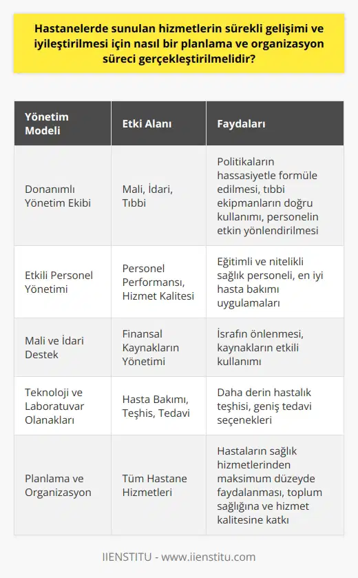Hastane Yönetiminde Temel İlkeler  Hastanelerde sunulan hizmetlerin sürekli gelişimi ve iyileştirilmesi için öncelikli olarak doğru ve etkin bir yönetim modeli oluşturulmalıdır. Etkin bir yönetim modeli; mali, idari ve tıbbi boyutlarda donanımlı bir yönetim ekibini içerir. Hassasiyetle formüle edilmiş politikalar, hastalara en yüksek kalitede bakım sunmak için hayati öneme sahip olan tıbbi ekipmanların düzgün bir şekilde kullanılmasını ve personelin düzgün bir şekilde yönlendirilmesini sağlar.  Personel Yönetiminin Etkisi  Yönetim ekibi, sadece hastanenin genel işleyişi üzerinde değil aynı zamanda personel performansı ve dolayısıyla sunulan hizmetin kalitesi üzerinde de belirleyici bir rol oynar. Eğitimli ve nitelikli sağlık personeli, tıbbi cihazları doğru bir şekilde kullanır ve hasta bakımında en iyi uygulamaları benimser. Ancak bu da etkin bir yönetim ekibi tarafından sağlanabilir.  Mali ve İdari Destekle Verimlilik İyileştirme  Hastanelerin sürekli olarak mali ve idari anlamda desteklenmesi gereklidir. Finansal kaynakların doğru yönetimi, yüksek kalitede hizmet sunabilmenin önemli bir parçasıdır. Burada görevli idari kadro, hem mali yönden israfın önlenmesi hem de kaynakların en etkili şekilde kullanılması konusunda kilit rol oynar.  Tıbbi Teknoloji ve Laboratuvar Olanaklarından Yararlanma  Hastaneler, gelişmiş tıbbi teknolojilere ve laboratuvar olanaklarına erişim sağlamalı ve bu olanakları kullanabilmelidir. Hasta bakımının kalitesini artırmanın yanı sıra, bu teknolojik olanaklar, hastanelerin daha derin hastalık teşhisi ve tedavi seçenekleri sunabilmelerini de sağlar.  Sonuç olarak, hastanelerde sunulan hizmetlerin sürekli gelişimi ve iyileştirilmesi için uygun bir planlama ve organizasyon süreci gerçekleştirilmelidir. Bu sürecin temel bileşenleri; nitelikli bir yönetim ekibi, etkin bir personel yönetimi, doğru mali ve idari destek ve gelişmiş tıbbi teknoloji ve laboratuvar olanaklarından yararlanmadır. Bu faktörlerin tümü bir araya geldiğinde, hastaların sağlık hizmetlerinden maksimum düzeyde faydalanmaları sağlanabilir. Bu düşünceden hareketle, hastanelerin etkin bir yönetim modeli oluşturarak toplum sağlığına ve hizmet kalitesine katkıda bulunmaları gerekmektedir.