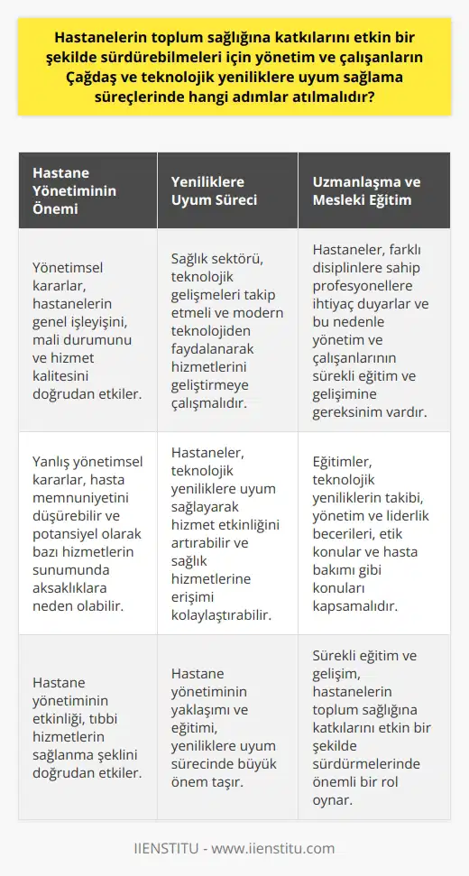 Hastanelerin toplum sağlığına katkılarını etkin bir şekilde sürdürebilmeleri için özellikle yönetim ve çalışanların çağdaş ve teknolojik yeniliklere uyum sağlama süreçlerinde belirli adımlar atılması gerekmektedir. Bu süreç hastane yönetiminin özellikleri ve işlevleri ile doğrudan bağlantılıdır.  Hastane Yönetiminin Önemi  Her ne kadar tıbbi hizmetlerin kalitesi önemli olsa da, hastane yönetiminin etkinliği de bu hizmetlerin sağlanma şeklini doğrudan etkiler. Yönetimsel kararlar, hastanelerin genel işleyişini, mali durumunu ve hizmet kalitesini etkiler. Bu nedenle yanlış yönetimsel kararların ağır sonuçları olabilir, hasta memnuniyetini düşürebilir ve potansiyel olarak bazı hizmetlerin sunumunda aksaklıklara neden olabilir.  Yeniliklere Uyum Süreci  21. yüzyılda, teknolojik gelişmeler hızla artmaktadır. Sağlık sektörü de bu gelişmeleri takip etmeli ve modern teknolojiden faydalanarak hizmetlerini geliştirmeye çalışmalıdır. Trouht böylece hastaneler, hizmet etkinliğini artırabilir ve sağlık hizmetlerine erişimi kolaylaştırabilir. Bu süreç içerisinde hastane yönetiminin yaklaşımı ve eğitimi çok önemlidir.  Uzmanlaşma ve Mesleki Eğitim  Hastaneler, farklı disiplinlere sahip profesyonellere ihtiyaç duyarlar. Bu nedenle yönetim ve çalışanlarının sürekli eğitim ve gelişimine gereksinim vardır. Bu eğitimler, teknolojik yeniliklerin takibi, yönetim ve liderlik becerileri, etik konular ve hasta bakımı gibi konuları kapsamalıdır.   Sonuç olarak, hastanelerin toplum sağlığına katkılarını etkin bir şekilde sürdürmek için yönetim ve çalışanlarının çağdaş ve teknolojik yeniliklere uyum sağlama süreçlerinde öncü olmaları gerekmektedir. Bu süreçte sürekli eğitim ve gelişim, teknolojik yeniliklere uyum ve    önemli rol oynamaktadır.   Kaynaklar:   - Literatür gözden geçirilmiştir.  - Daha fazla bilgi için Hastane Yönetimi başlıklı çeşitli akademik çalışmalara ve raporlara başvurulmuştur.