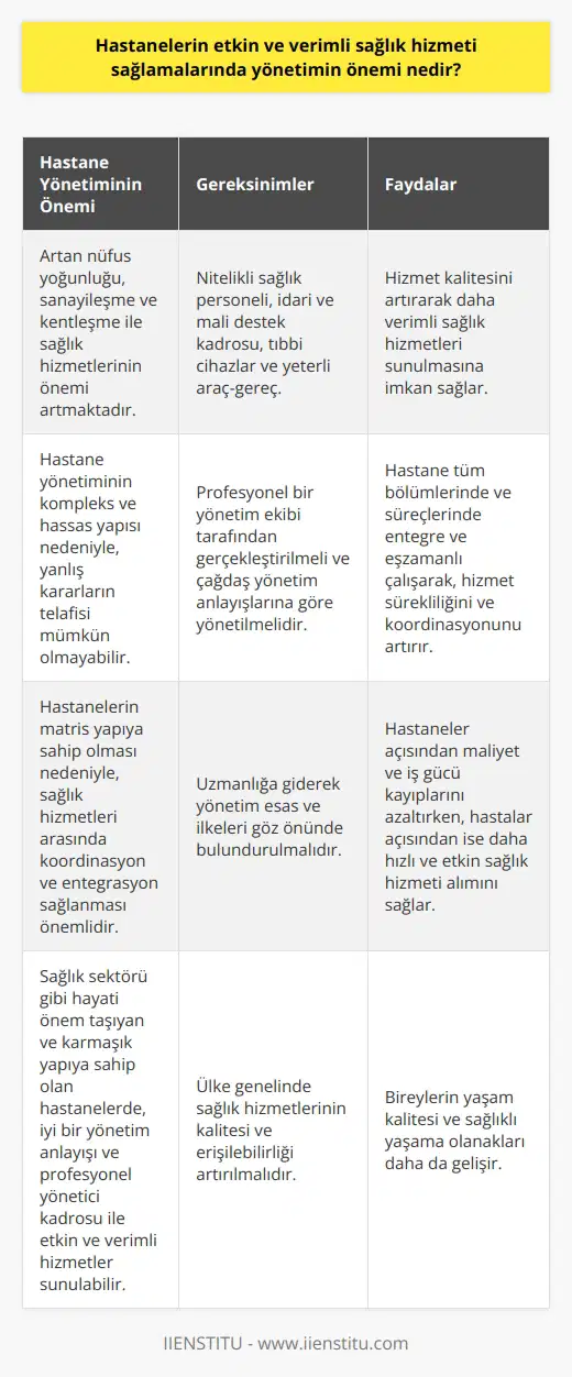 Hastane Yönetiminin Sağlık Hizmetlerindeki Önemi Günümüzde artan nüfus yoğunluğu, sanayileşme ve kentleşmeyle birlikte sağlık hizmetlerinin önemi de giderek artmaktadır. Bu bağlamda, hastanelerin etkin ve verimli sağlık hizmeti sunabilmesi için iyi yönetilmeleri büyük önem taşımaktadır. Hastane yönetiminin, diğer sektörlere göre daha kompleks ve hassas bir yapıya sahip olduğu göz önünde bulundurulduğunda, yanlış yönetim kararlarının telafisi mümkün olmayan sonuçları beraberinde getirebileceği düşünüldüğünde, hastane yönetiminin önemi daha iyi anlaşılmaktadır. Yönetimin Nitelikli Elemanlar ve İdari Destek ile İyileştirilmesi Hastanelerin etkin ve verimli sağlık hizmeti sunabilmesi için nitelikli sağlık personeli, idari ve mali destek kadrosu, tıbbi cihazlar ve yeterli araç-gerece ihtiyaç duyulmaktadır. Bu doğrultuda hastane yönetimi, profesyonel bir yönetim ekibi tarafından gerçekleştirilmelidir. Uzmanlaşmaya giderek yönetim esas ve ilkeleri göz önünde bulundurularak, hastanelerin çağdaş yönetim anlayışlarına göre yönetilmesi hizmet kalitesini artırarak daha verimli sağlık hizmetleri sunulmasına imkan sağlar. Matris Yapı ve Hizmetlerin Entegrasyonu Hastanelerin matris yapıya sahip olması nedeniyle, sağlık hizmetleri arasında koordinasyon ve entegrasyon sağlanması önemlidir. Bu sayede, hastane tüm bölümlerinde ve süreçlerinde entegre ve eşzamanlı çalışarak, hizmet sürekliliğini ve koordinasyonunu artırır. Bu durum, hastaneler açısından maliyet ve iş gücü kayıplarını azaltırken, hastalar açısından ise daha hızlı ve etkin sağlık hizmeti alımını sağlar. Sonuç olarak, hastane yönetiminin önemi nitelikli sağlık hizmeti sunumunda büyük bir rol oynamaktadır. Sağlık sektörü gibi hayati önem taşıyan ve karmaşık yapıya sahip olan hastanelerde, iyi bir yönetim anlayışı ve profesyonel yönetici kadrosu ile etkin ve verimli hizmetler sunulabilir. Bu sayede, ülke genelinde sağlık hizmetlerinin kalitesi ve erişilebilirliği artarak, bireylerin yaşam kalitesi ve sağlıklı yaşama olanakları daha da gelişir.