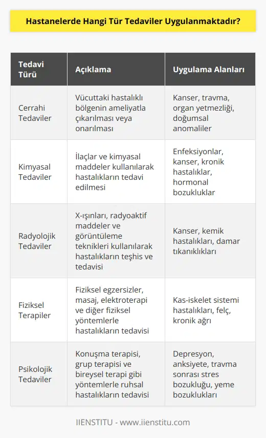 Hastanelerde çok çeşitli tedaviler uygulanmaktadır. Bunlar arasında; cerrahi tedaviler, kimyasal tedaviler, radyolojik tedaviler, fiziksel terapiler, rehabilitasyon, beslenme ve diyet tedavileri, psikolojik tedaviler ve bazı alternatif tıp uygulamaları sayılabilir.