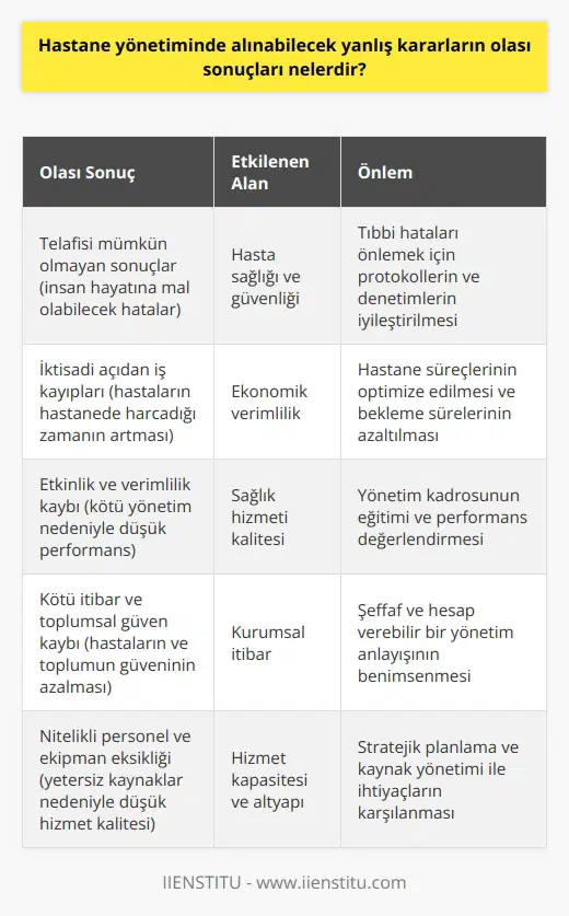Hastane Yönetiminde Yanlış Kararların Olası Sonuçları  Günümüzde sağlıklı yaşam, büyük önem taşımakta ve insanların sağlıklı yaşamlarında hastanelerin katkıları her geçen gün artmaktadır. Hastane yönetiminde alınabilecek yanlış kararların olası sonuçlarını incelemek, bu bağlamda önemli bir konudur.  Telafisi Mümkün Olmayan Sonuçlar  Hastane yönetiminde alınabilecek yanlış kararlar, kimi zaman telafisi mümkün olmayan sonuçları beraberinde getirebilir. Bu sonuçlar, diğer sektörlerden farklı olarak sağlık hizmetlerinde gerçekleşebilecek   in bedelinin insan hayatına mal olabileceğini gösterir.  İğtisadi Açıdan İş Kayıpları  Hastanelere olan talebin sürekli yükselmesi beraberinde iktisadi açıdan iş kayıplarını da meydana getirmektedir. Çünkü hastaneye başvuruda bulunan her kişi vaktinin bir kısmını burada harcamaktadır. Hastane yönetiminde alınabilecek yanlış kararlar, bu durumu daha da kötüleştirerek ekonomik problemlere yol açabilir.  Etkinlik ve Verimlilik Kaybı  Hastanelerin etkin ve verimli bir sağlık hizmeti sunabilmesi için iyi yönetilmeleri gerekmektedir. Yanlış yönetim kararları, hastanelerin etkinlik ve verimliliklerini olumsuz etkileyerek kişilerin sağlıklı yaşamlarındaki etkinlikleri yükselememesine neden olabilir.  Kötü İtibar ve Toplumsal Güven Kaybı  Bir hastanenin itibarı ve toplumdaki güveni, yönetimin aldığı kararlarla doğrudan ilişkilidir. Hastane yönetiminde alınabilecek yanlış kararlar, hastaların ve toplumun hastaneye olan güvenini azaltarak, daha fazla iş kayıplarına ve kötü hizmetlerin sunulmasına neden olabilir.  Özellikle 21. yüzyılın en çok gelişmiş sağlık sistemlerine sahip olan ülkelerde, hastanelerin daha nitelikli sağlık personeli ve tıp, idari ve mali destek kadrosuna, tıbbi cihazların yanı sıra yeterli araç ve gereçleri, fiziksel güçlere ihtiyaç duyulmaktadır. Bu nedenle; hastane yönetiminde profesyonel bir yaklaşımla ve doğru kararlar alınarak hastaların ve toplumun beklentilerini karşılamak, sağlık sektörünün önemli görevleri arasında yer alır. Hastane yönetiminin özellikleri ve önemi göz önünde bulundurularak alınacak yanlış kararların olası sonuçları irdelenmeli ve bu sonuçlardan kaçınılmalıdır.