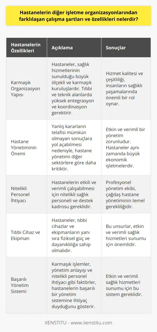 Hastanelerin Çalışma Şartları ve Özelliklerindeki Farklılıklar Hastanelerin karmaşık organizasyon yapısı Hastaneler, diğer işletme organizasyonlarından farklı olarak, sağlık hizmetlerinin sunulduğu karmaşık ve büyük ölçekli kuruluşlardır. Bu nedenle, hastanelerde gerçekleşen işlemler, tıbbi ve teknik alanlarda oldukça fazla entegrasyon ve koordinasyon gerektirir. Sanayileşme, kentleşme ve nüfus yoğunluğu gibi faktörlerle birlikte, hastanelerde sunulan hizmetlerin kalitesi ve çeşitliliği, insanların sağlıklı yaşamalarında büyük bir rol oynamaktadır. Hastane yönetiminin özellikleri ve önemi Hastane yönetiminin diğer sektörlere göre daha fazla önem arz etmesinin başlıca nedeni, alınan yanlış kararların telafisi mümkün olmayan sonuçlara yol açabilecek olmasıdır. Bu durum, hastane yönetiminin etkin ve verimli bir şekilde gerçekleştirilmesini zorunlu kılar. 21. yüzyılda hastaneler, tıbbi bakım ve tedavi hizmetlerinin yanı sıra eğitim ve araştırma kurumları olarak da faaliyet gösterirken, aynı zamanda büyük ekonomik işletmelerdir. Nitelikli sağlık personeli ve destek kadrosunun önemi Hastanelerin etkili ve verimli bir şekilde çalışabilmesi için nitelikli sağlık personeline ve destek kadrosuna ihtiyaç duyulmaktadır. Bu nedenle, hastanelerin profesyonel bir yönetim ekibi tarafından yönetilmesi, çağdaş hastane yönetim anlayışının temel bir gerekliliği olarak görülmektedir. Ayrıca, bu sağlık kurumlarının, tıbbi cihazlar ve ekipmanlarının yanı sıra fiziksel güç ve dayanıklılığa da sahip olmaları gerekmektedir. Sonuç olarak, hastanelerin diğer işletme organizasyonlarından farklılaşan çalışma şartları ve özelliklerini, karmaşık işlemler, yönetim anlayışı ve nitelikli personel ihtiyacı gibi unsurlarda değerlendirebiliriz. Bu faktörler, hastanelerin etkin ve verimli sağlık hizmetleri sunabilmesi için başarılı bir yönetim sistemine ihtiyaç duyduklarını göstermektedir